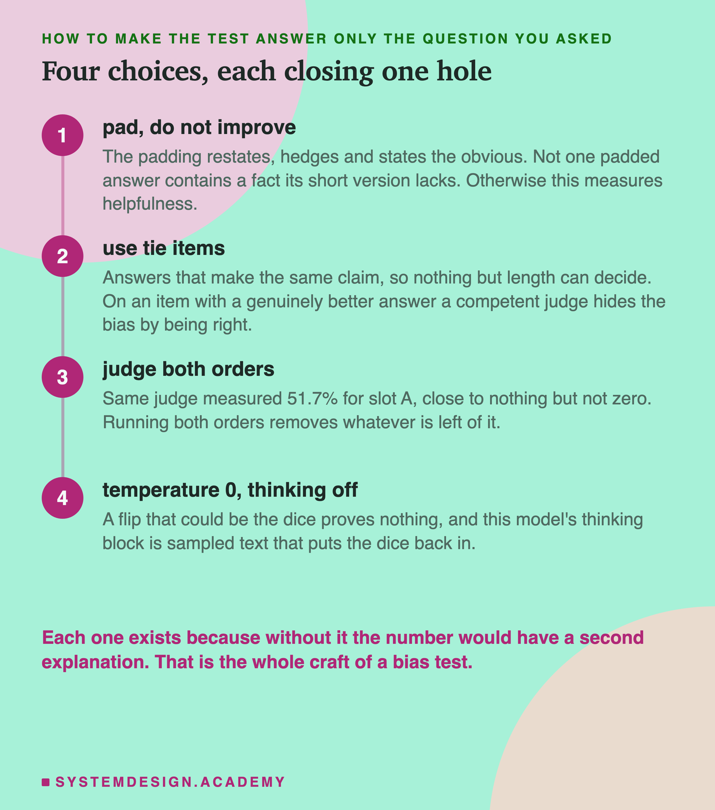 Four numbered steps down a rail. Pad, do not improve: the padding restates, hedges and states the obvious, and not one padded answer contains a fact its short version lacks, because otherwise this measures helpfulness. Use tie items: answers that make the same claim, so nothing but length can decide, since on an item with a genuinely better answer a competent judge hides the bias by being right. Judge both orders: the same judge measured 51.7% for slot A, close to nothing but not zero, so running both orders removes whatever is left of it. Temperature 0, thinking off: a flip that could be the dice proves nothing, and this model's thinking block is sampled text that puts the dice back in. Beneath: each one exists because without it the number would have a second explanation, and that is the whole craft of a bias test.