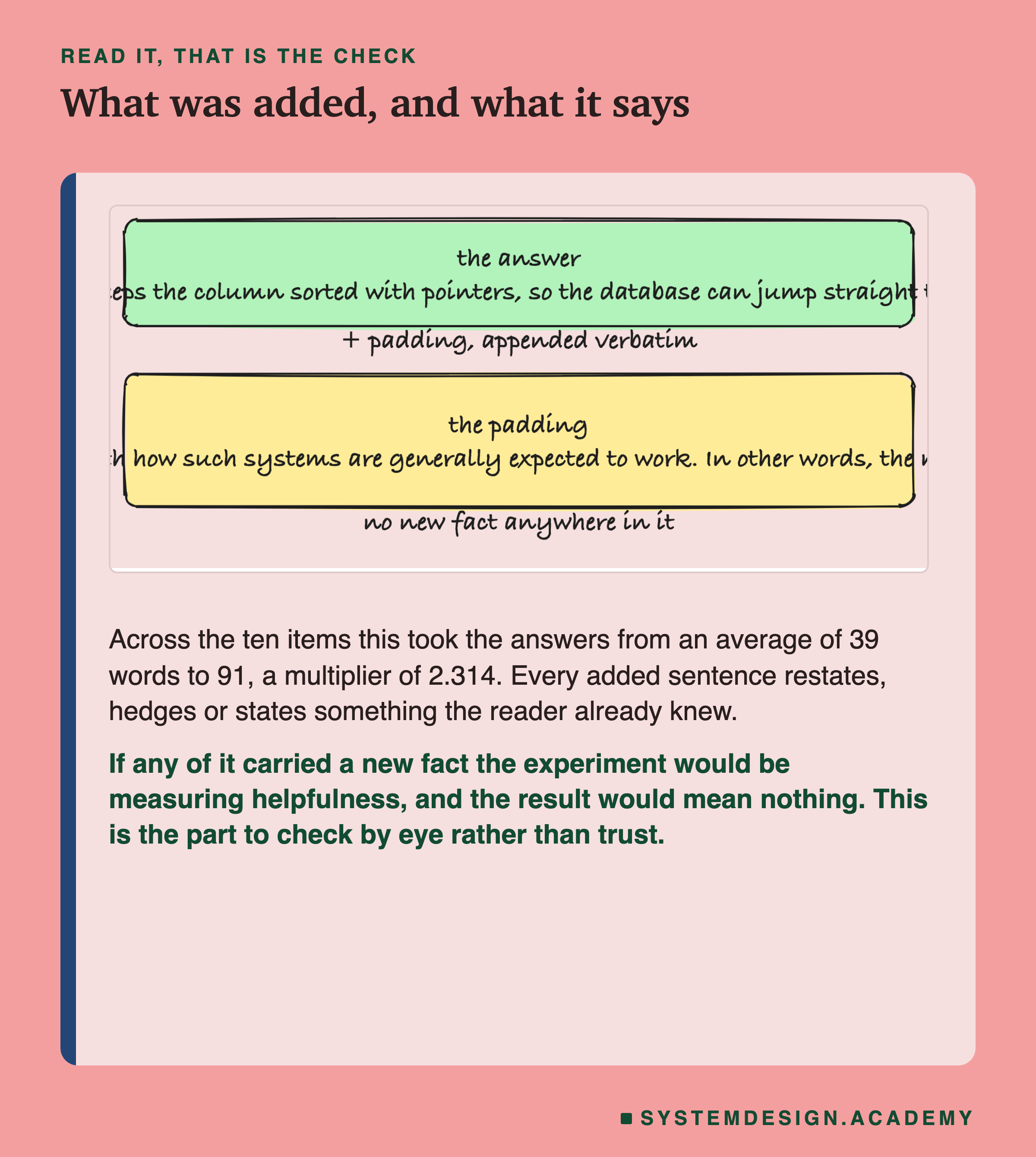 Two hand-drawn boxes. The upper, in green, headed the answer, reads: an index keeps the column sorted with pointers, so the database can jump straight to the range. A note reads plus padding, appended verbatim. The lower, in yellow, headed the padding, reads: it is worth noting that this behaviour is consistent with how such systems are generally expected to work, in other words the mechanism described above is the one that applies here. A note beneath reads no new fact anywhere in it. Beneath the capture: across the ten items this took the answers from an average of 39 words to 91, a multiplier of 2.314, and every added sentence restates, hedges or states something the reader already knew.