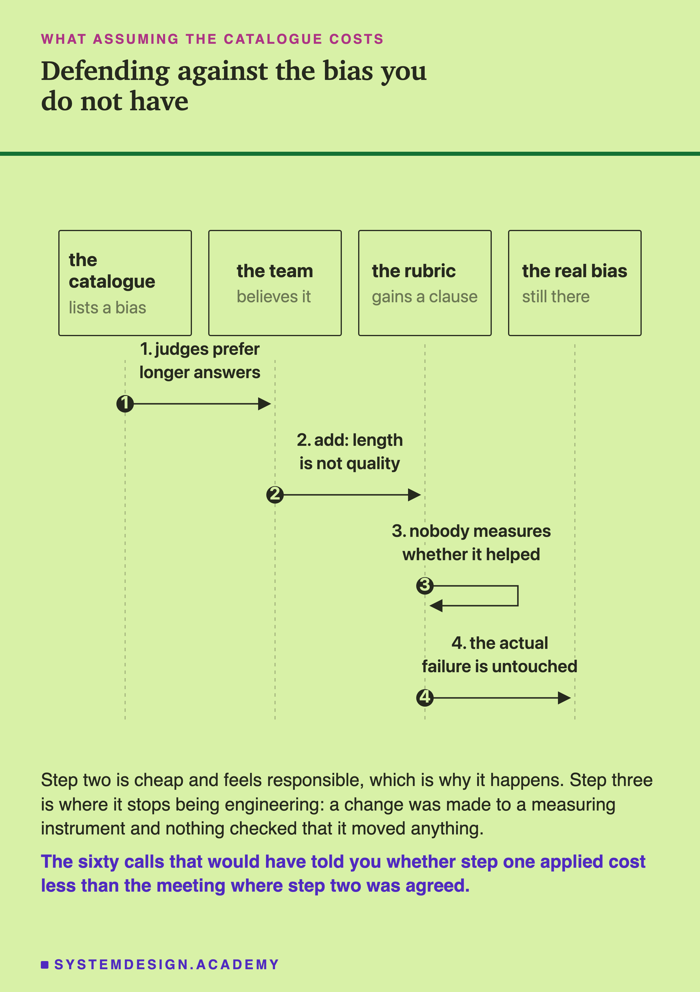 A sequence diagram with four columns: the catalogue which lists a bias, the team which believes it, the rubric which gains a clause, and the real bias which is still there. Step one, the catalogue tells the team that judges prefer longer answers. Step two, the team adds a clause to the rubric saying length is not quality. Step three, the rubric turns back on itself: nobody measures whether it helped. Step four, the actual failure is untouched. Beneath: step two is cheap and feels responsible, which is why it happens, and step three is where it stops being engineering, because a change was made to a measuring instrument and nothing checked that it moved anything. Then: the sixty calls that would have told you whether step one applied cost less than the meeting where step two was agreed.