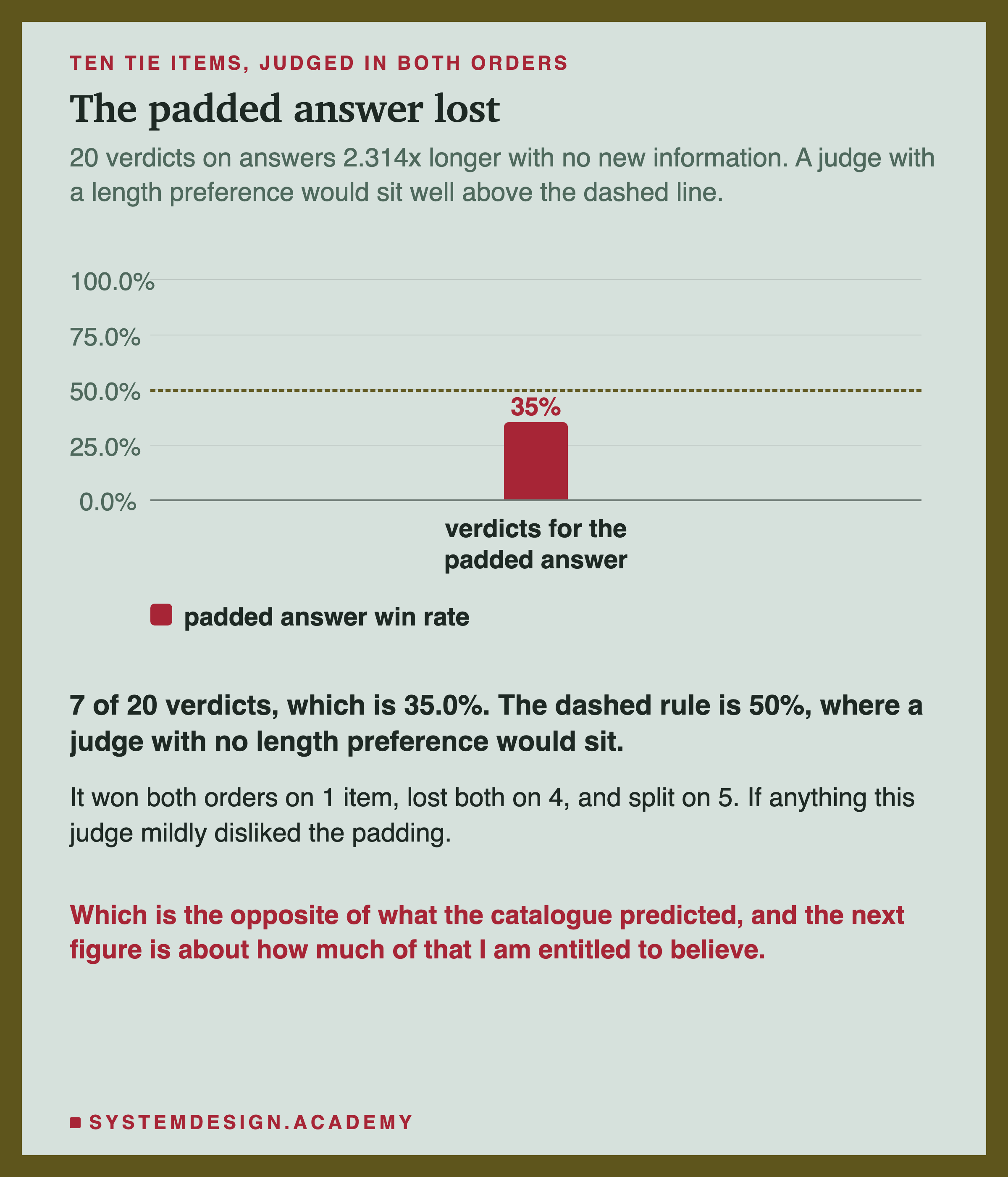 A bar chart of the share of verdicts going to the padded answer, showing a single bar at 35.0% against a dashed rule at 50%. The subtitle notes there were 20 verdicts on answers 2.314 times longer with no new information, and that a judge with a length preference would sit well above the dashed line. Beneath: 7 of 20 verdicts, which is 35.0%, and the dashed rule is where a judge with no length preference would sit. It won both orders on 1 item, lost both on 4, and split on 5, so if anything this judge mildly disliked the padding.