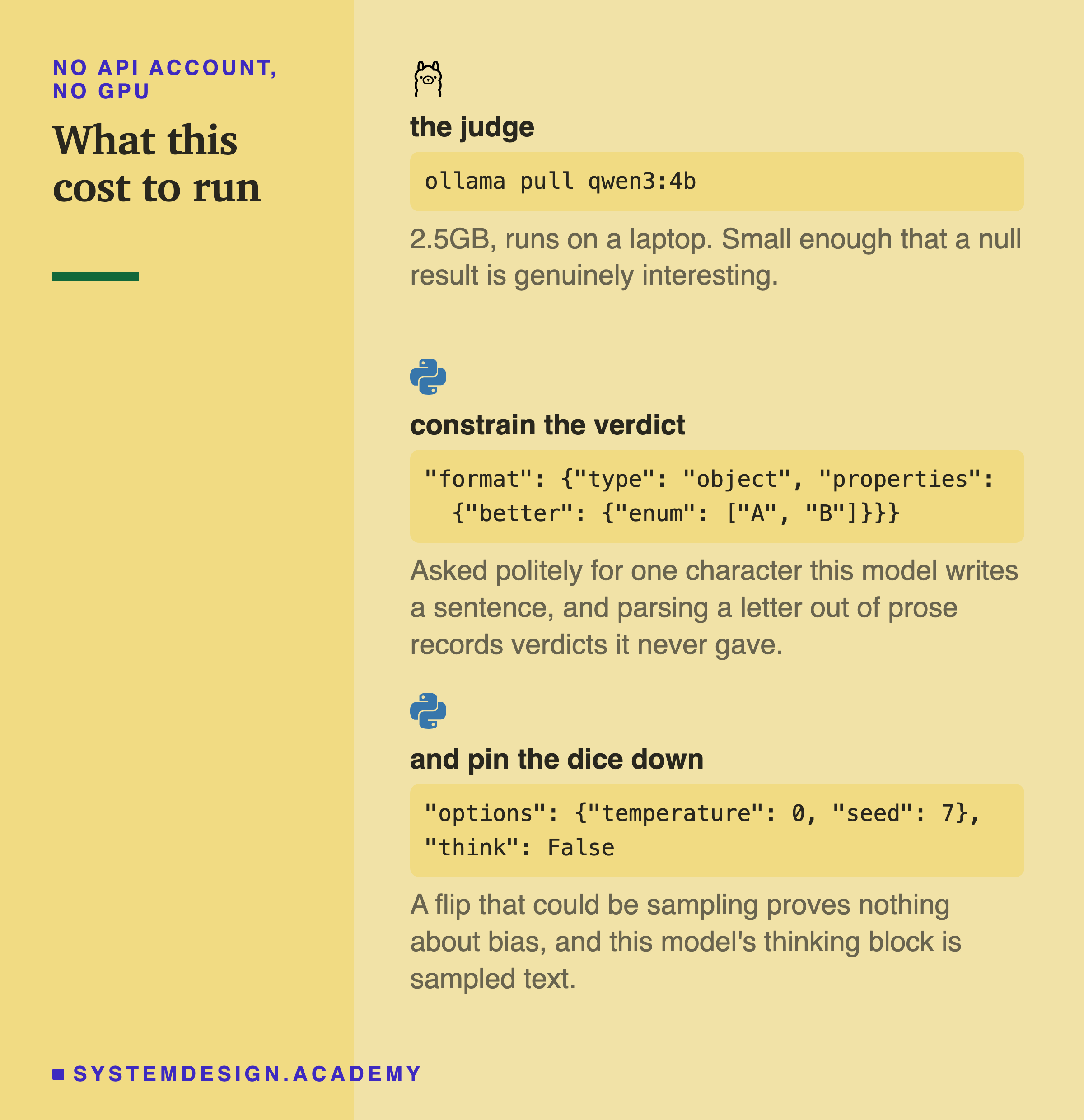 Three code snippets. Under the Ollama logo, the judge: ollama pull qwen3:4b, with the note that it is 2.5GB, runs on a laptop, and is small enough that a null result is genuinely interesting. Under the Python logo, constrain the verdict: a format block specifying an object with a better property restricted to the enum A or B, with the note that asked politely for one character this model writes a sentence, and parsing a letter out of prose records verdicts it never gave. Under the Python logo again, and pin the dice down: options setting temperature to 0 and seed to 7 with think set to False, with the note that a flip that could be sampling proves nothing about bias and this model's thinking block is sampled text.