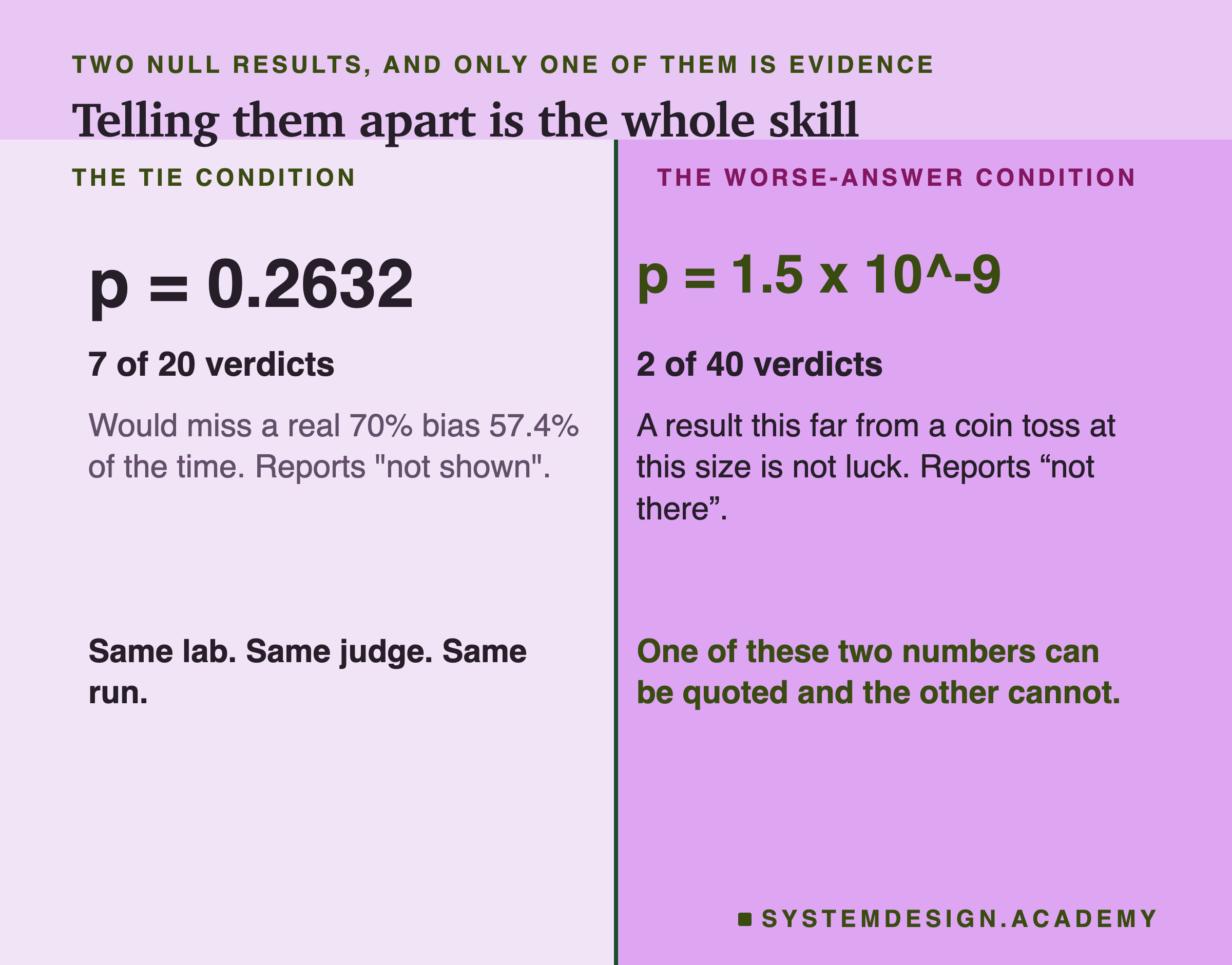 A page split down the middle. On the left, the tie condition: p equals 0.2632 set very large, 7 of 20 verdicts, with the note that it would miss a real 70% bias 57.4% of the time and reports not shown. On the right, the worse-answer condition: p equals 1.5 times ten to the minus 9, 2 of 40 verdicts, with the note that a result this far from a coin toss at this size is not luck and reports not there. Beneath, in two halves: same lab, same judge, same run, and one of these two numbers can be quoted and the other cannot.