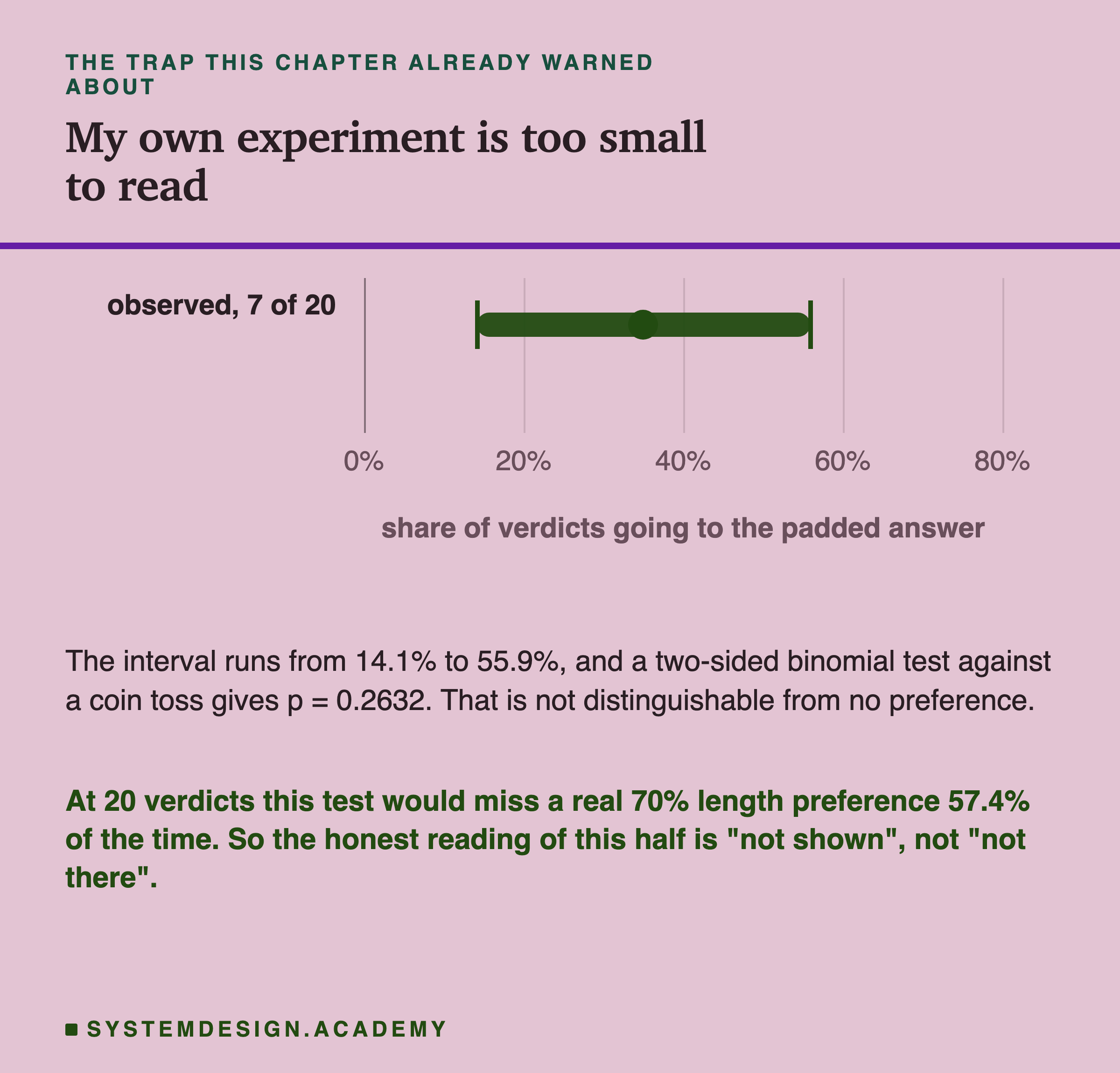 A single confidence interval drawn on an axis of the share of verdicts going to the padded answer, from 0% to 80%. The bar is labelled observed, 7 of 20, centred near 35% and running from about 14% to 56%. Beneath: the interval runs from 14.1% to 55.9%, and a two-sided binomial test against a coin toss gives p = 0.2632, which is not distinguishable from no preference. Then: at 20 verdicts this test would miss a real 70% length preference 57.4% of the time, so the honest reading of this half is not shown rather than not there.