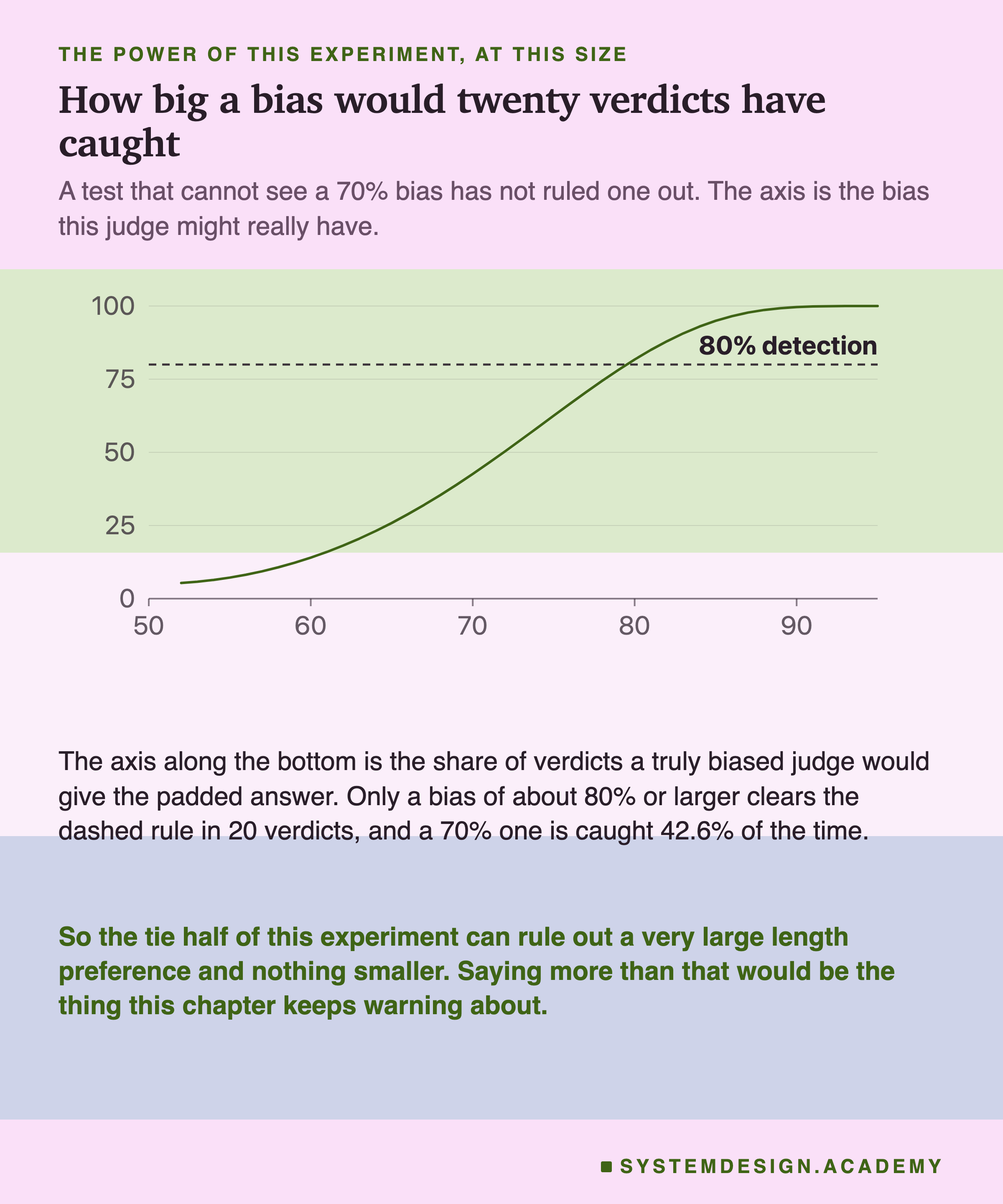 A bar chart of how often a bias of each size would be caught at 20 verdicts. A true 60% bias is caught 14% of the time, a 65% bias 26%, a 70% bias 43%, an 80% bias 82% and a 90% bias 100%, against a dashed rule at 80% detection. Beneath: only a bias of about 80% or larger would reliably show up in 20 verdicts, and a 70% one is caught 42.6% of the time. Then: the tie half of this experiment can rule out a very large length preference and nothing smaller, and saying more than that would be the thing this chapter keeps warning about.