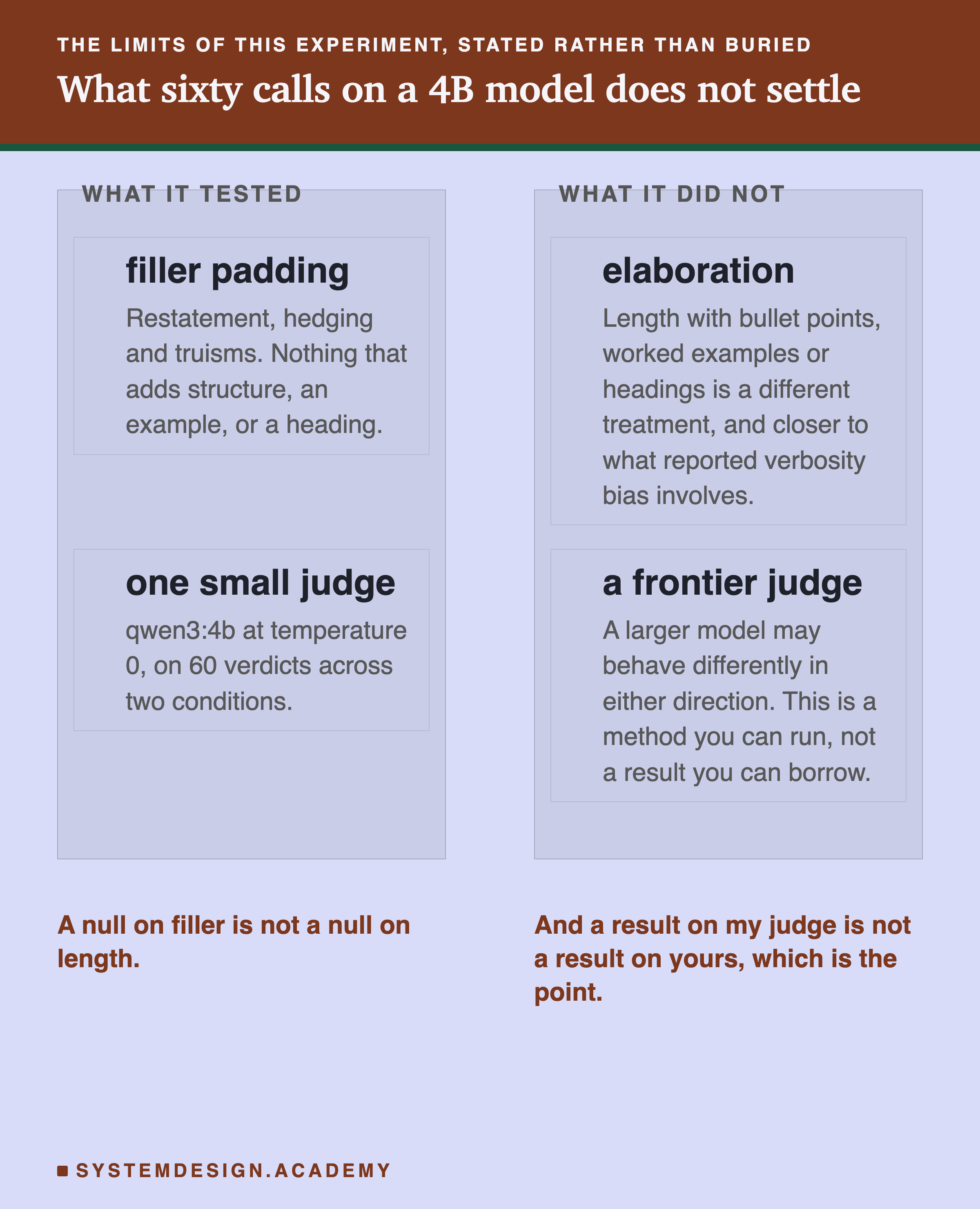 Two columns of cards. Under what it tested: filler padding, meaning restatement, hedging and truisms, nothing that adds structure, an example or a heading; and one small judge, qwen3:4b at temperature 0 on 60 verdicts across two conditions. Under what it did not: elaboration, meaning length with bullet points, worked examples or headings, which is a different treatment and closer to what reported verbosity bias involves; and a frontier judge, because a larger model may behave differently in either direction and this is a method you can run rather than a result you can borrow. Beneath, in two halves: a null on filler is not a null on length, and a result on my judge is not a result on yours, which is the point.