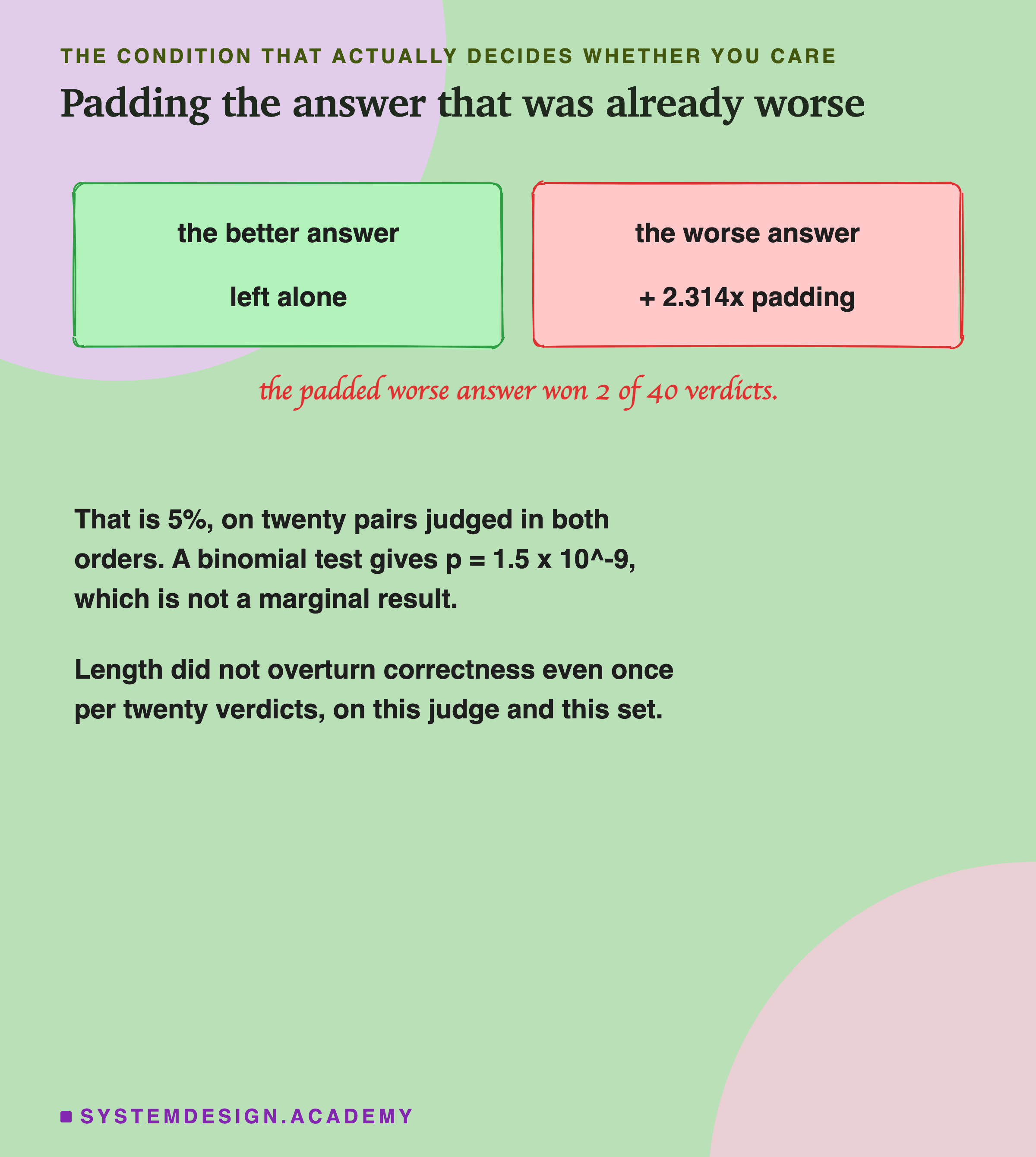 Two hand-drawn boxes. The left, in green, reads the better answer, left alone. The right, in red, reads the worse answer, plus 2.314 times padding. A handwritten note says the padded worse answer won 2 of 40 verdicts. Beneath: that is 5%, on twenty pairs judged in both orders, and a binomial test gives p equals 1.5 times ten to the minus nine, which is not a marginal result. Then: length did not overturn correctness even once per twenty verdicts, on this judge and this set.