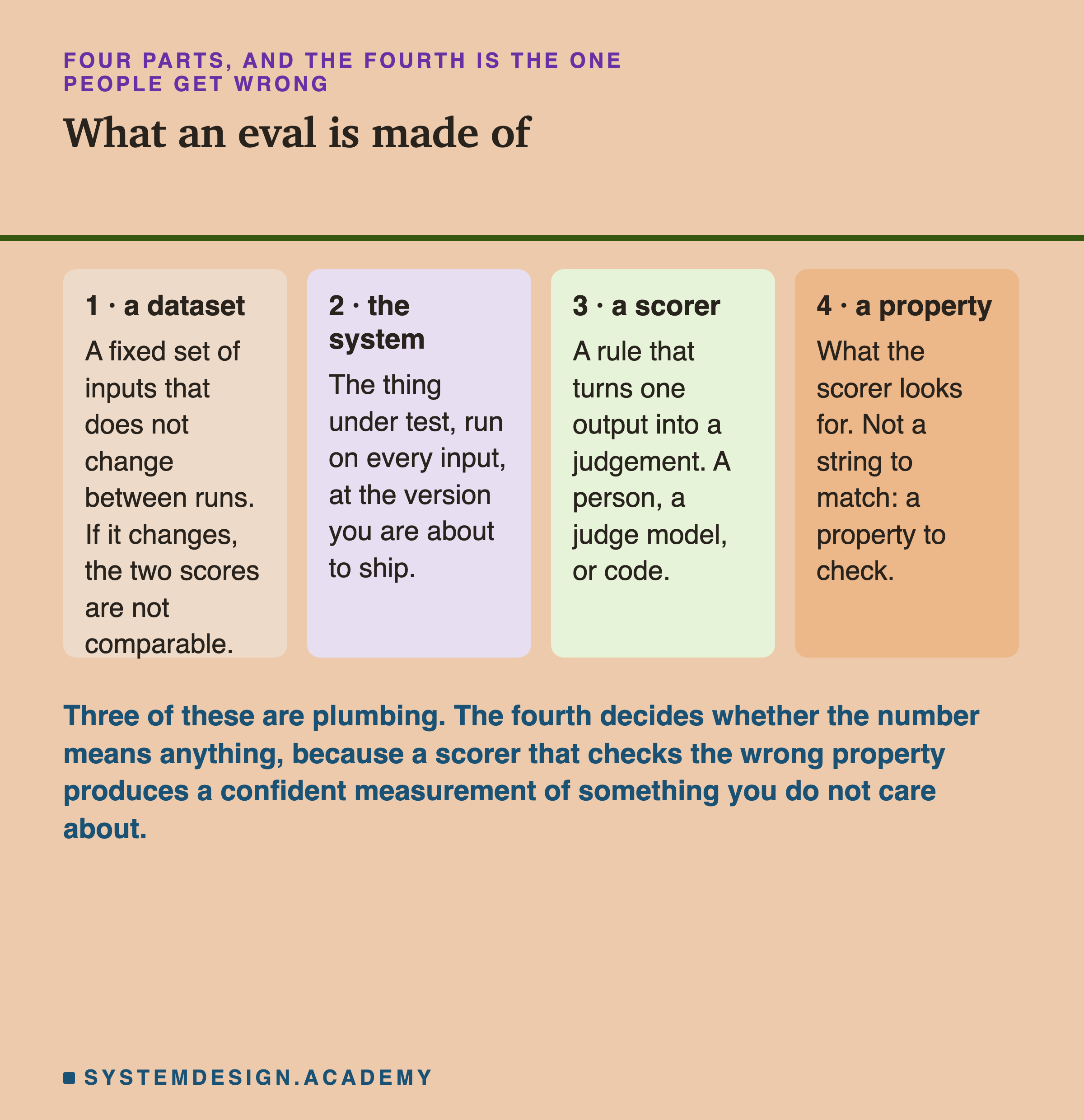 An eval broken into four parts, with the fourth marked as the one people get wrong. One, a fixed versioned dataset of cases, each case an input plus a label of what good looks like. Two, the system under test, which the case input is run through. Three, the output it produced. Four, a scorer that applies a rule, a reference check or a written rubric and returns a score with a reason, judging a property such as faithful or on-topic rather than matching an exact string
