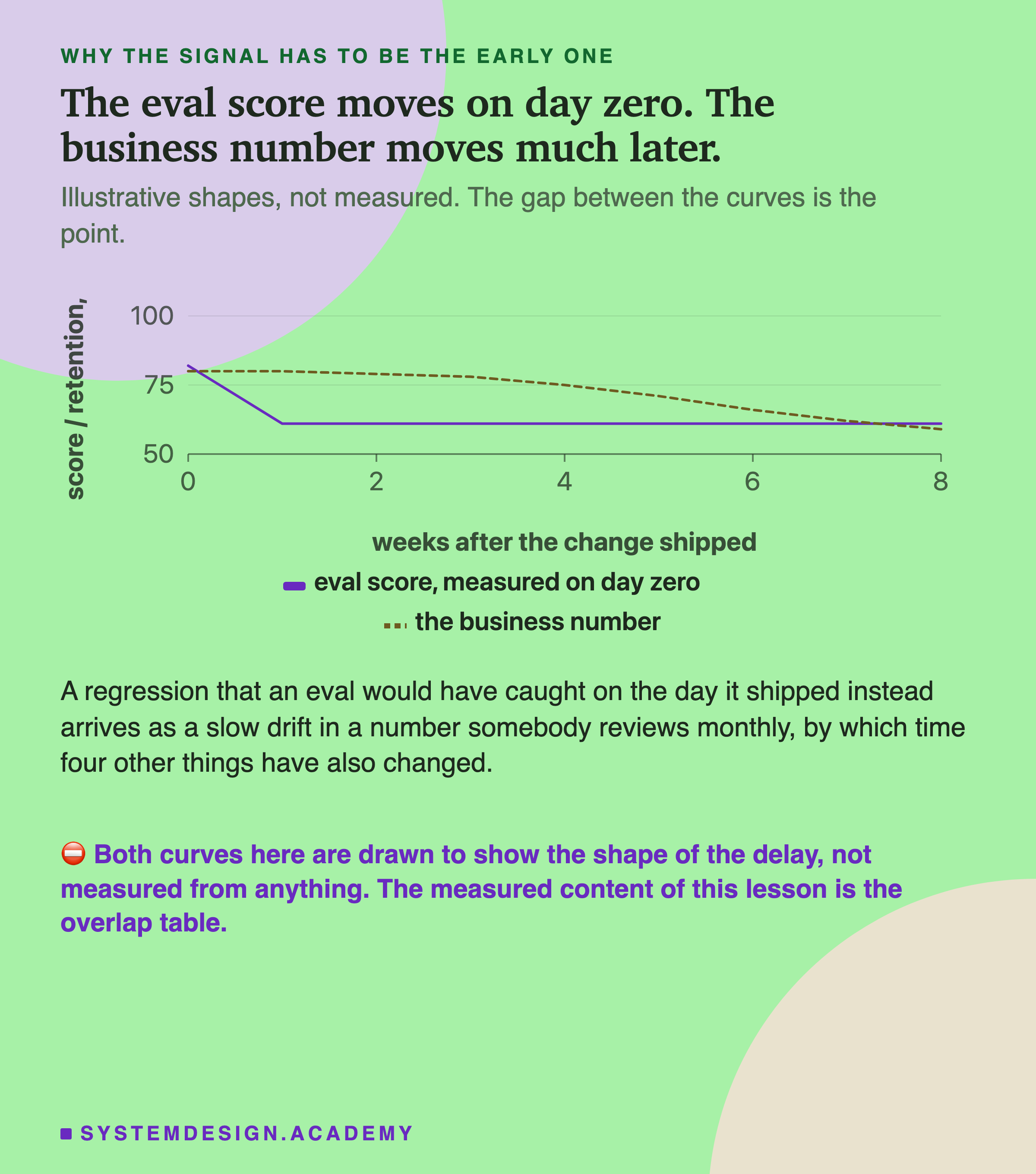 A line chart contrasting when two signals move after a change ships, with both curves marked as illustrative shapes rather than measured data. The eval score drops at day zero, at the commit, before a single user is affected. The business number drifts down slowly over the following weeks. The gap between them is the point: a regression an eval would have caught on the day it shipped instead arrives as a slow drift in a number somebody reviews monthly, by which time four other things have also changed