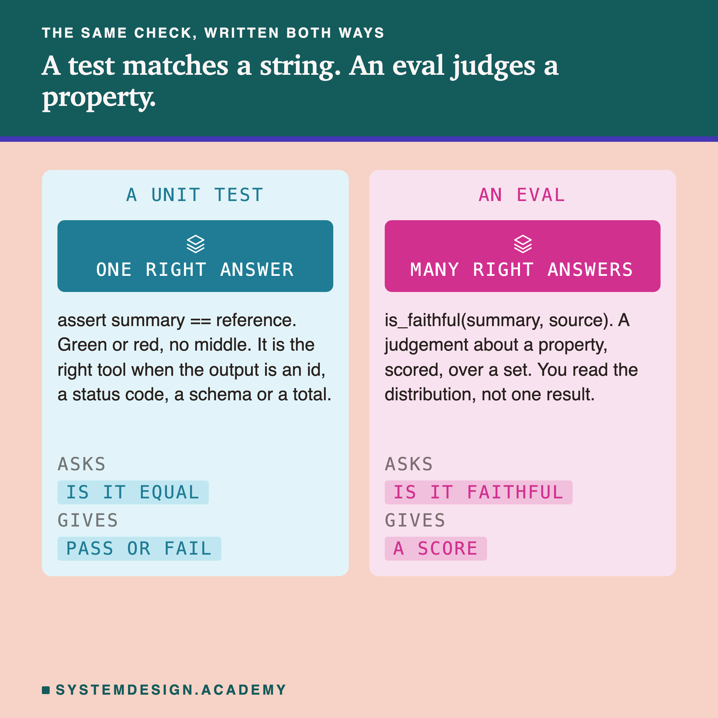 The same check written both ways, to show what changes when the output stops having one right form. On one side a test matching a string, asserting that the output equals an exact expected value. On the other an eval judging a property, asking whether the summary is faithful to its source and returning a score with a reason. The shift is from asserting a value to judging a property
