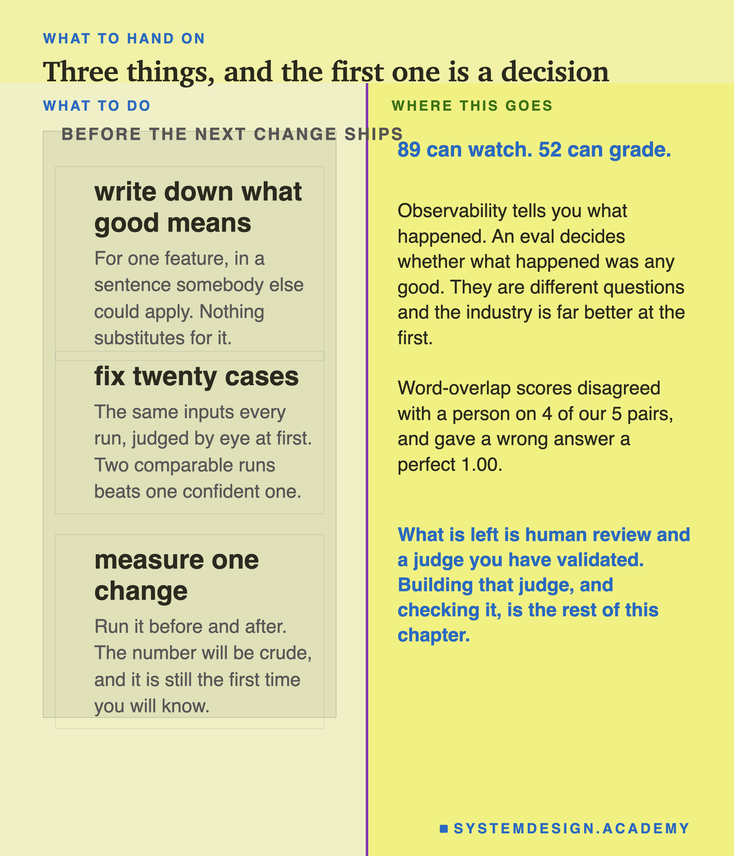 The three things to carry out of this lesson, with the note that the first one is a decision rather than a task. Decide and write down what a good answer means for your product, because every method in this chapter starts from that and none of them makes it for you. Build a fixed labelled set from real failures you have read, which becomes the ruler everything later is measured with. Measure every change against it before you ship, so a regression is a red check on a pull request instead of a churned account
