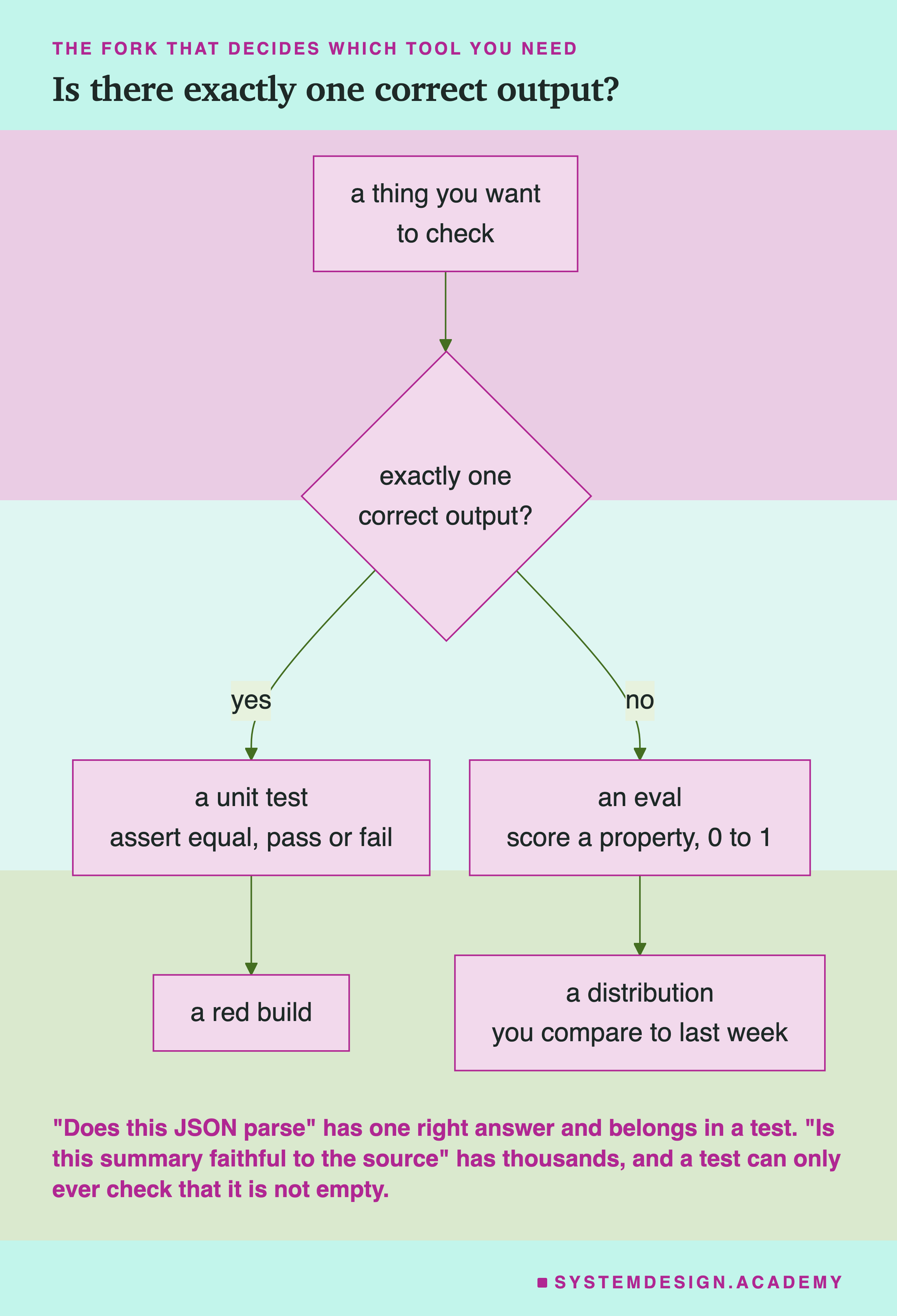 A decision fork asking one question about the output before you choose how to check it: is there exactly one correct output? The yes branch leads to a unit test, deterministic, with the example of asserting that add of 2 and 2 equals 4, and applies to calculators, parsers, schema checks and pure functions. The no branch leads to evaluation, open-ended, where you judge a property instead, and applies to summaries, answers, rewrites and plans