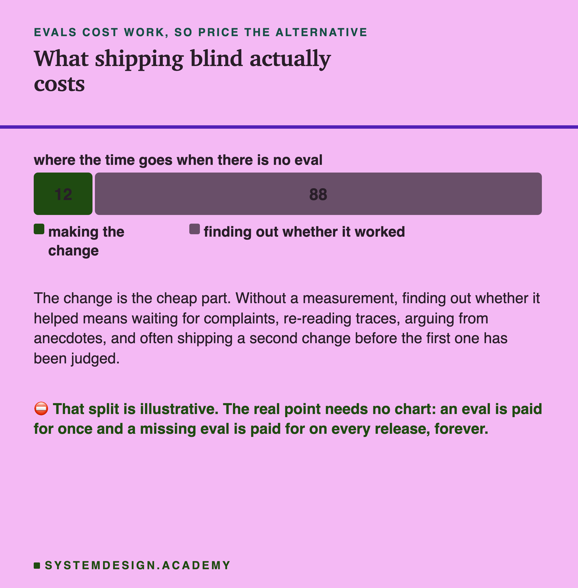A figure pricing the alternative to running evals, headed with what shipping blind actually costs. It sets the small known cost of building and running a labelled set against the large unknown cost of silent regressions found by users: a worse answer served on every request while operational dashboards stay green, then complaints, refunds and churn arriving weeks later. The cost of no evals is not zero, it is deferred to the most expensive moment