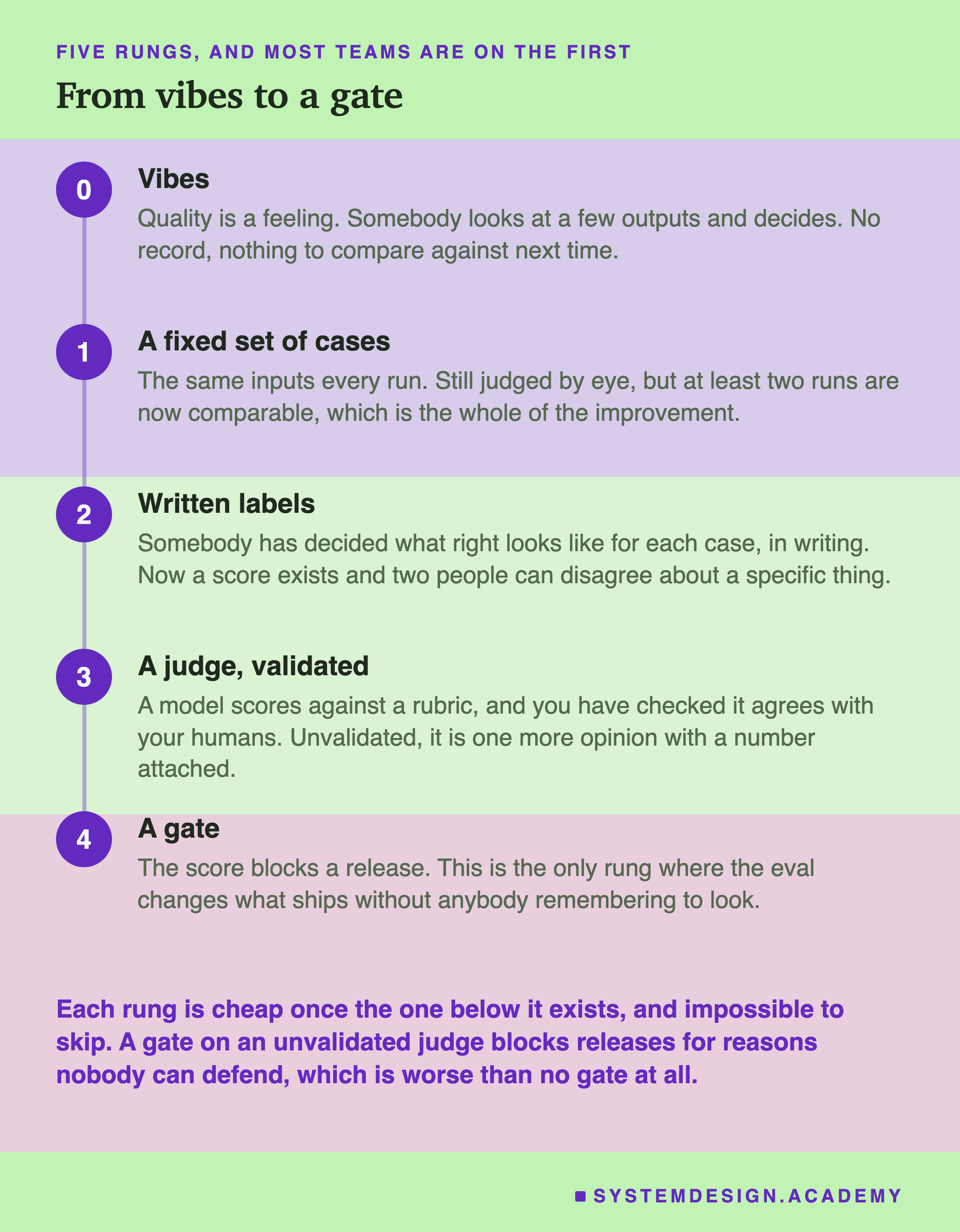 Five rungs from vibes to a validated gate, with the note that most teams are on the first. Rung zero, vibes: quality is a feeling and nothing is recorded. Rung one, spot checks: a few outputs eyeballed by hand, inconsistently, with nothing to compare across ships. Rung two, a golden set: a versioned set of labelled cases run the same way every time, giving a real delta but still scored by hand. Rung three, an automated judge: a model grades the set on every commit for cents. Rung four, a validated gate: the judge has been checked against humans and blocks a regression before it ships