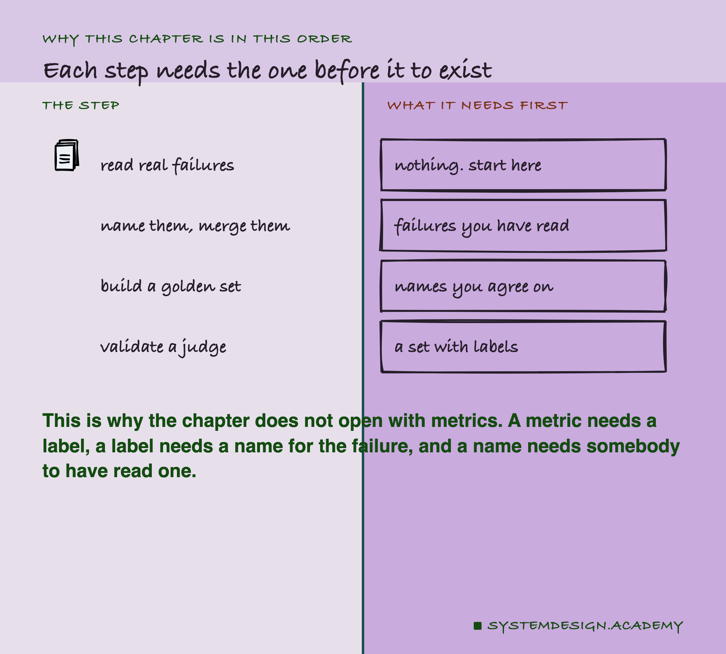 A four-step chain showing why the chapter teaches in this exact order, because each step needs the one before it to exist. Error analysis comes first and produces the failures. Golden datasets turn those failures into the ruler every later eval is measured with. LLM-as-judge automates the scoring and needs the labelled set both to prompt the judge and to check it. Validating the judge comes last, comparing its scores against human labels, because a judge nobody validated is just another opinion