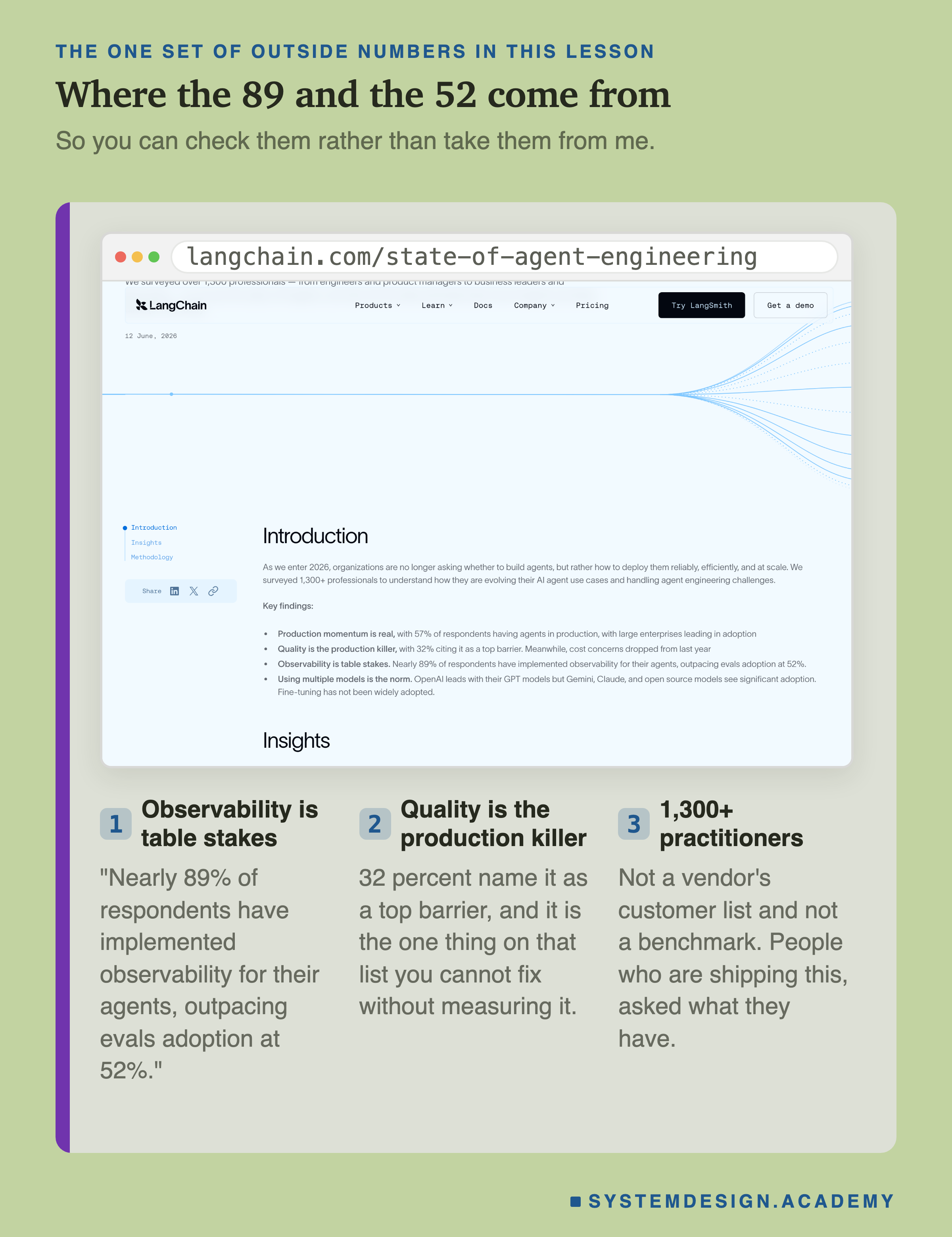 A screenshot card of the LangChain State of Agent Engineering report page the survey numbers come from, so they can be checked rather than taken on trust. Three points are pulled out: observability is table stakes, quoting the report that nearly 89 percent of respondents have implemented observability for their agents, outpacing evals adoption at 52 percent; quality is the production killer, named a top barrier by 32 percent and the one item on that list you cannot fix without measuring it; and that the respondents are more than 1,300 practitioners who are shipping this, not a vendor's customer list and not a benchmark
