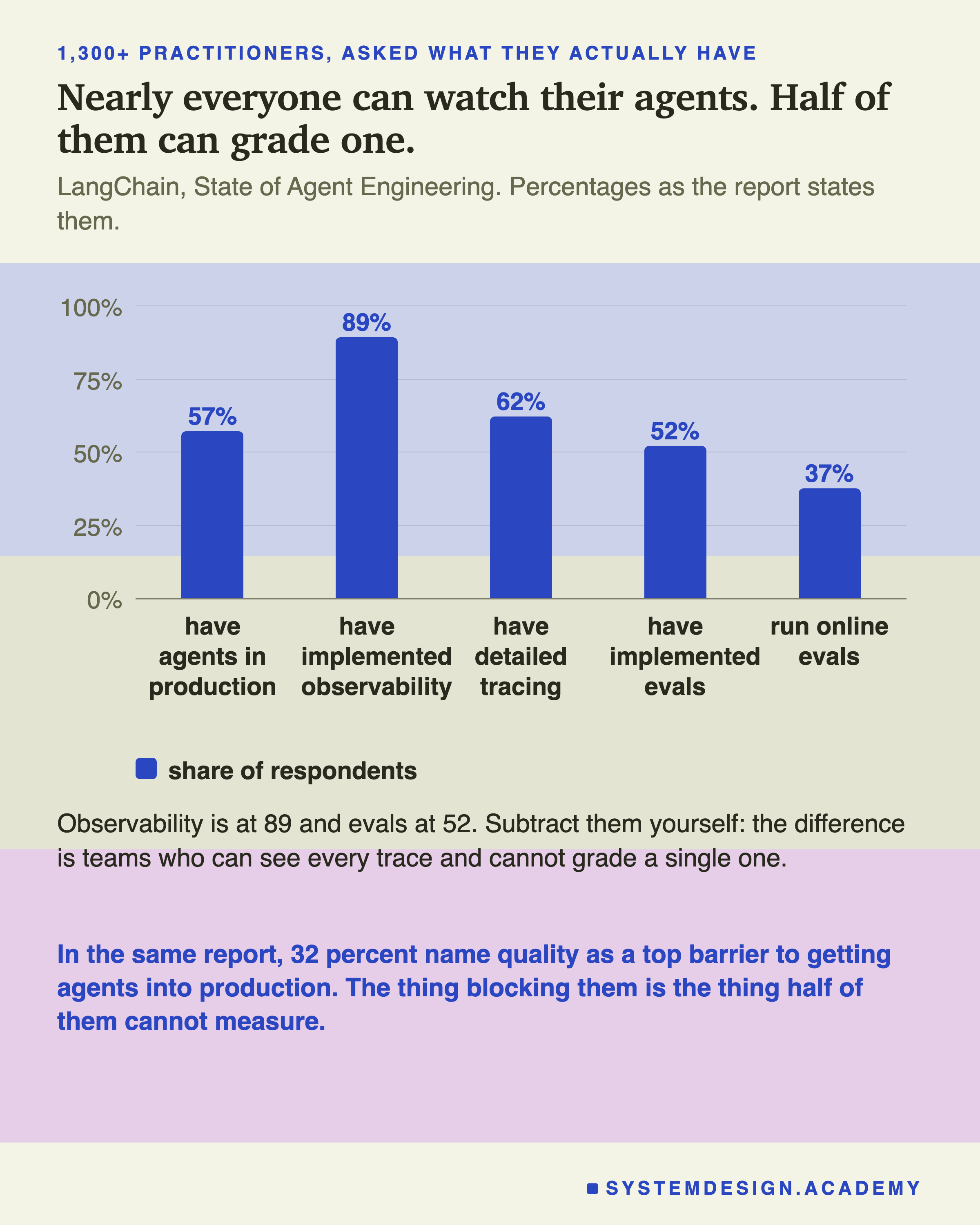 A chart of what practitioners say they actually have in place, from a survey of more than 1,300 people building agents. A bar for observability stands at 89 percent against a bar for evals at 52 percent, with quality named as a top barrier by 32 percent. The reading is that nearly everyone can watch their agents and about half of them can grade one