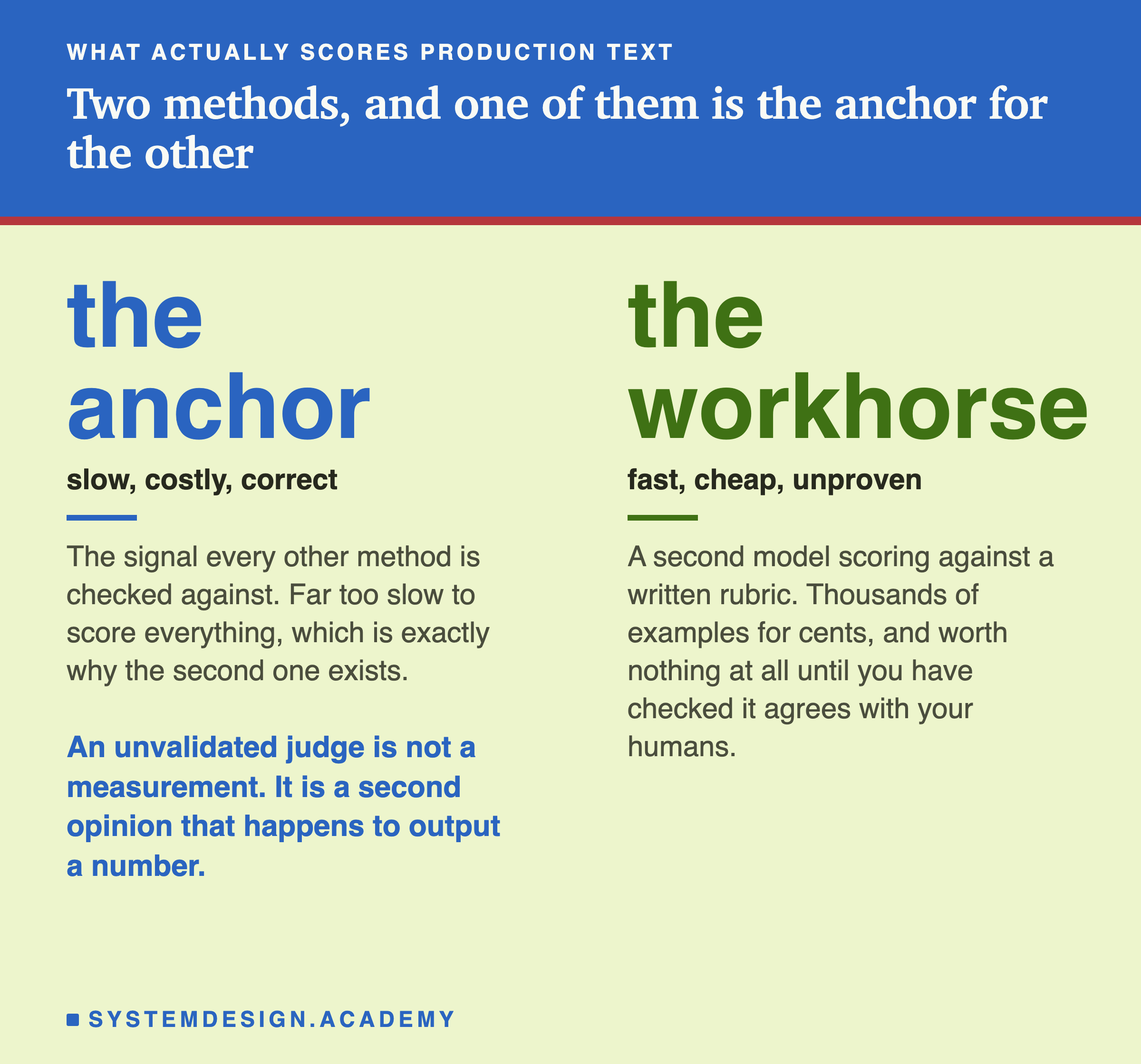 The two methods that actually score production text, set side by side, with one named as the anchor for the other. Human review is the anchor: slow, costly and correct, the signal every other method is checked against, and far too slow to score everything, which is exactly why the second one exists. A judge model is the workhorse: fast, cheap and unproven, a second model scoring against a written rubric, thousands of examples for cents, and worth nothing at all until you have checked it agrees with your humans. An unvalidated judge is not a measurement, it is a second opinion that happens to output a number