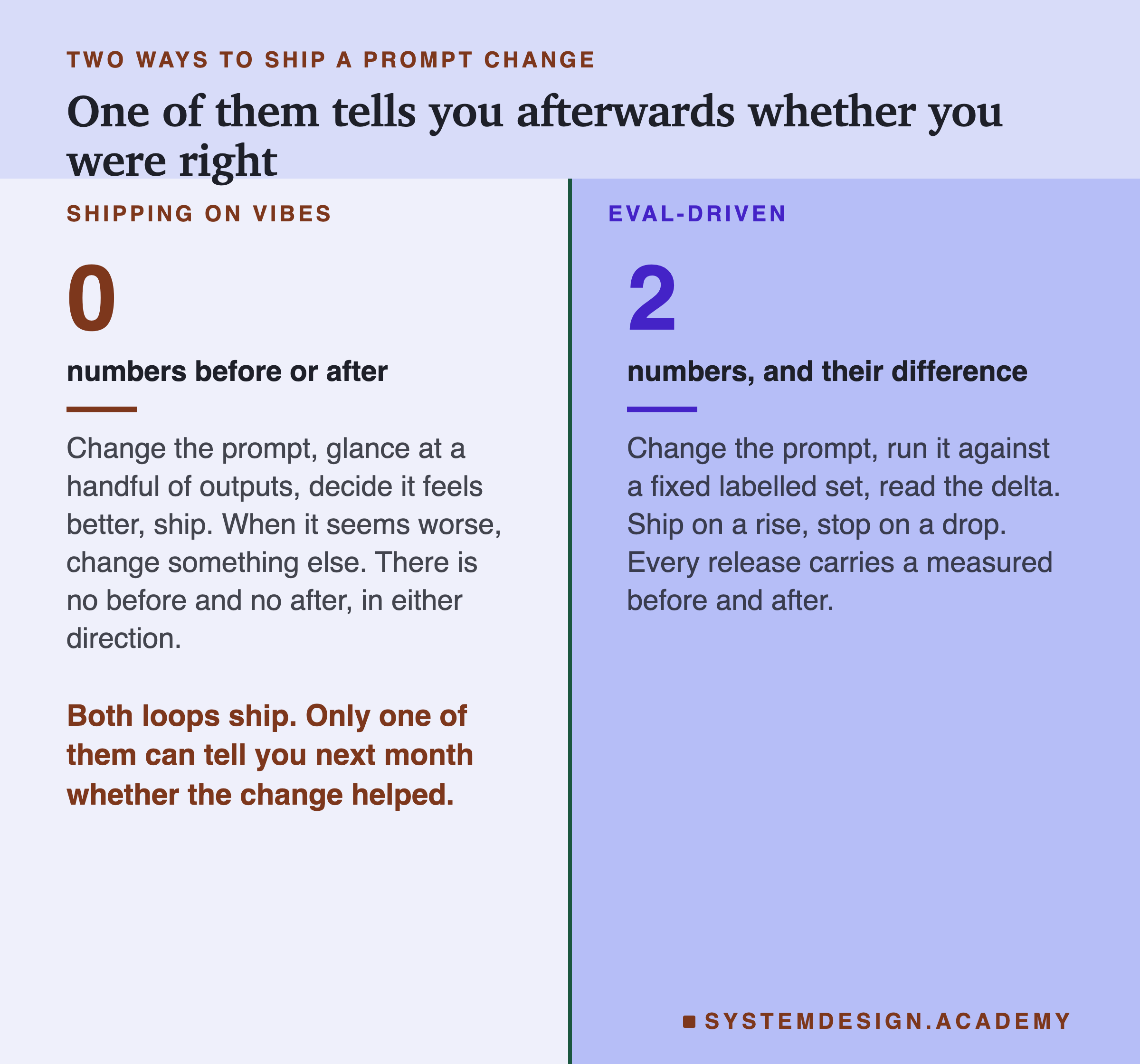 Two ways to ship a prompt change, set side by side. The left panel, shipping on vibes, shows a large 0 over the words numbers before or after: change the prompt, glance at a handful of outputs, decide it feels better, ship, and when it seems worse change something else, so there is no before and no after in either direction. The right panel, eval-driven, shows a large 2 over the words numbers and their difference: change the prompt, run it against a fixed labelled set, read the delta, ship on a rise and stop on a drop, so every release carries a measured before and after. A closing line reads: both loops ship, only one of them can tell you next month whether the change helped