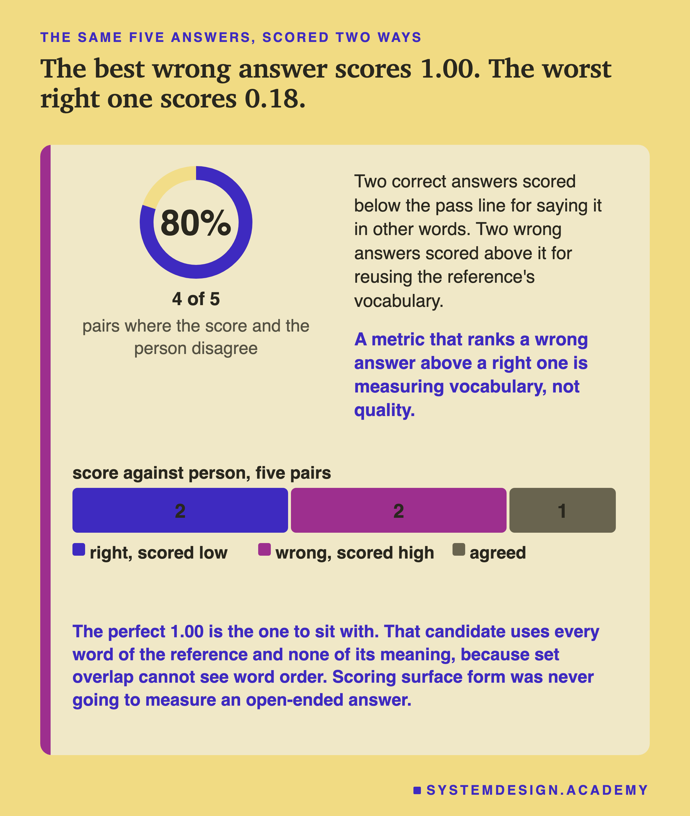 The measured result of the overlap lab, on the same five answer pairs scored two ways. A gauge reads 4 of 5, the pairs where the score and the person disagree. Two correct answers scored below the pass line for saying it in other words, two wrong answers scored above it for reusing the reference's vocabulary, and one agreed. The best wrong answer scores a perfect 1.00, because it uses every word of the reference and none of its meaning, since set overlap cannot see word order. The worst right answer scores 0.18. A metric that ranks a wrong answer above a right one is measuring vocabulary, not quality
