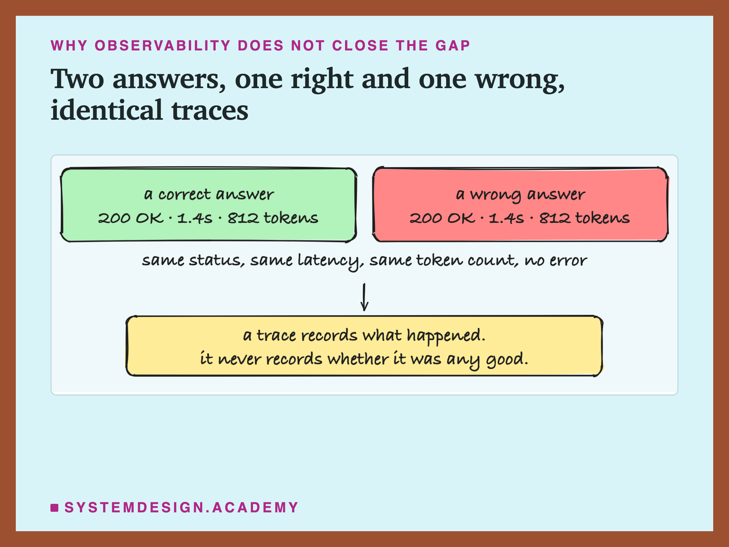 A hand-drawn comparison of two logged requests. One box is a correct answer and the other a wrong answer, and both carry exactly the same record: 200 OK, 1.4 seconds, 812 tokens. A line beneath reads: same status, same latency, same token count, no error. An arrow leads down to the conclusion, that a trace records what happened and never records whether it was any good
