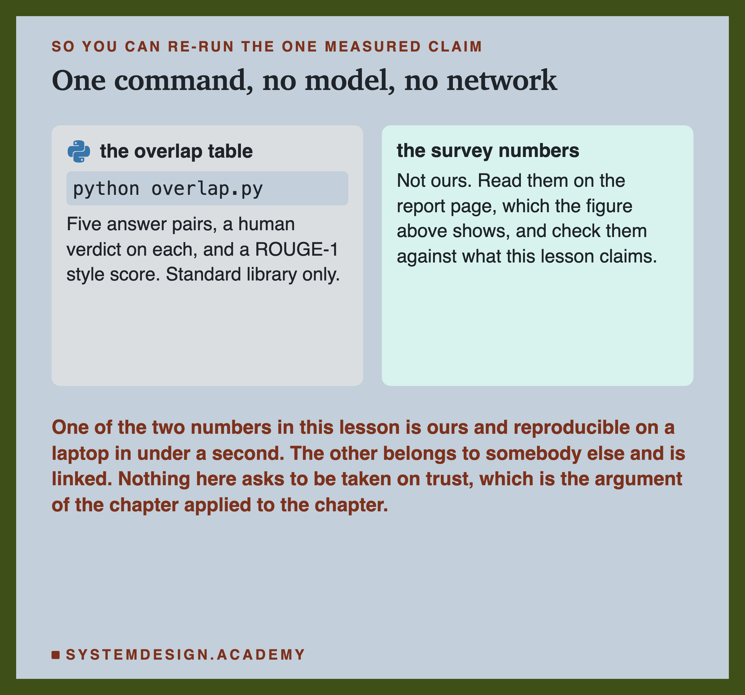 Two cards showing where each number in this lesson came from, so the chapter's own argument is applied to the chapter. The first is the overlap table: five answer pairs, a human verdict on each and a ROUGE-1 style score, Python standard library only, re-runnable with one command, no model and no network. The second is the survey numbers, which are not ours and are linked to the report page so they can be checked. One of the two numbers is reproducible on a laptop in under a second and the other belongs to somebody else, and nothing here asks to be taken on trust