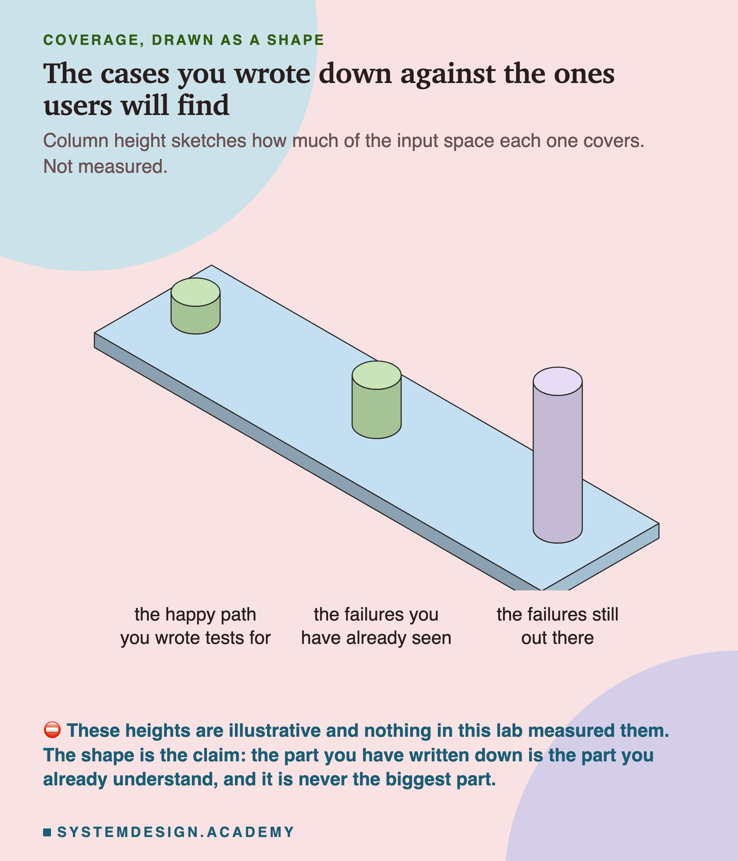Coverage drawn as a shape, on an isometric slab carrying three columns whose heights are explicitly marked illustrative rather than measured. A short column for the happy path you wrote tests for, a slightly taller one for the failures you have already seen, and a much taller one for the failures still out there. The shape is the claim: the part you have written down is the part you already understand, and it is never the biggest part