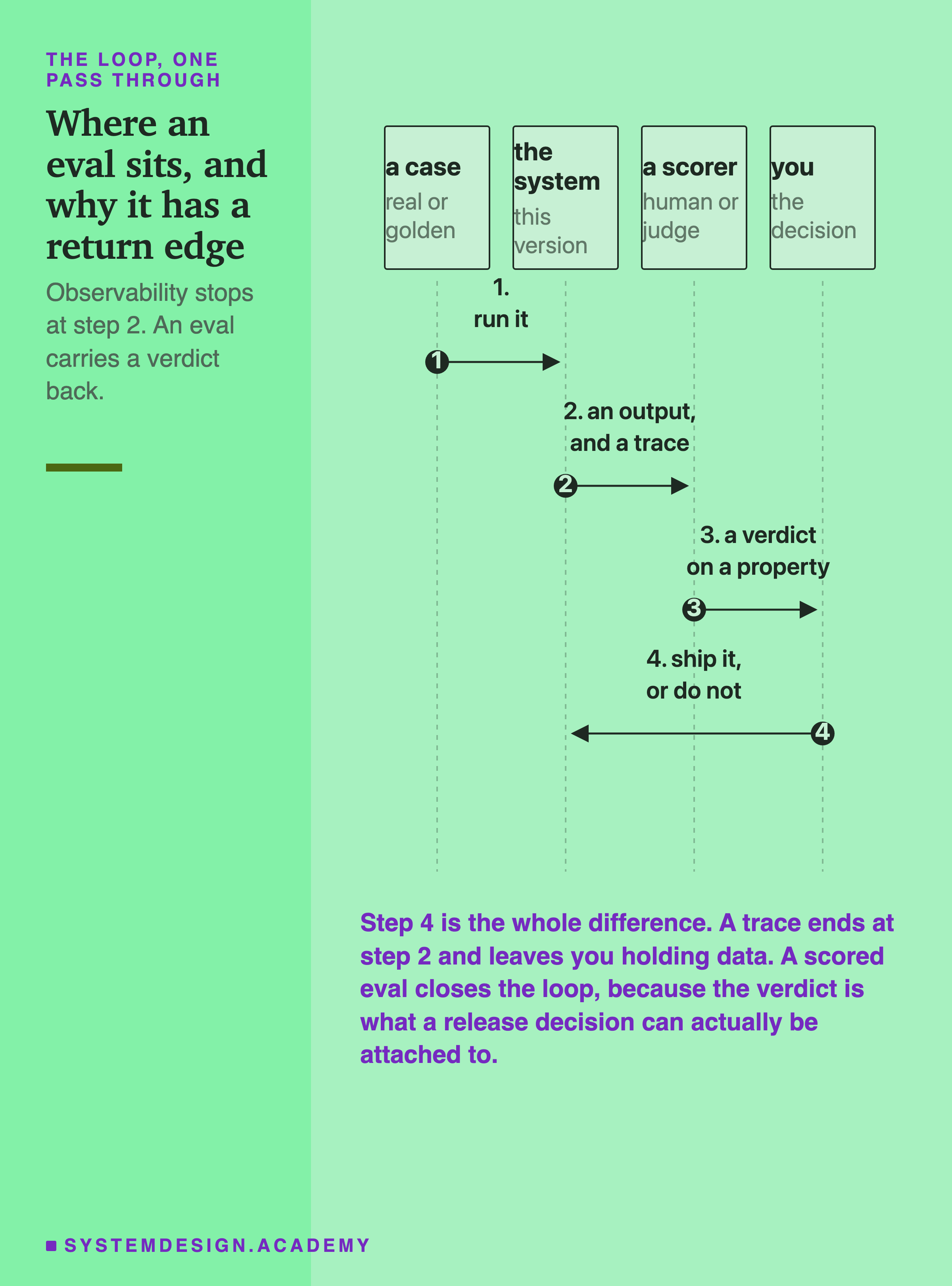 A sequence showing where an eval sits in the loop and why it has a return edge. An input enters the system of prompt, model, retrieval and tools, which produces an output. The output then meets two different readers. Observability records the full trace in perfect detail and stops there, a record with no judgement and no next step. The eval grades the output against a defined property and names the specific failure, such as retrieval missed the document or the prompt dropped a constraint, and that name points straight at what to change next