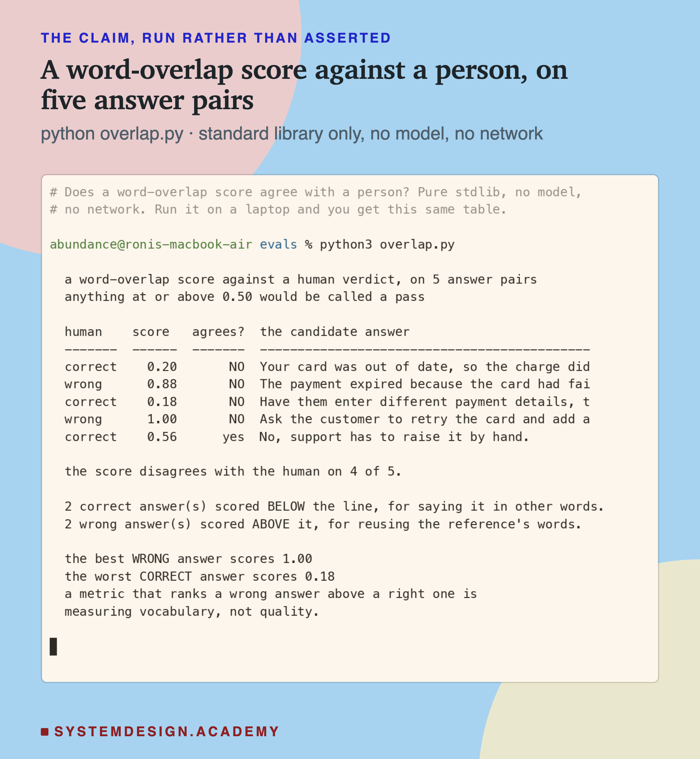 A terminal capture of the overlap lab actually being run, so the claim is measured rather than asserted. The command scores five answer pairs against a human verdict with a ROUGE-1 style word-overlap score. The printed table shows the score disagreeing with the person on four of the five pairs, the best wrong answer scoring a perfect 1.00 and the worst correct answer scoring 0.18