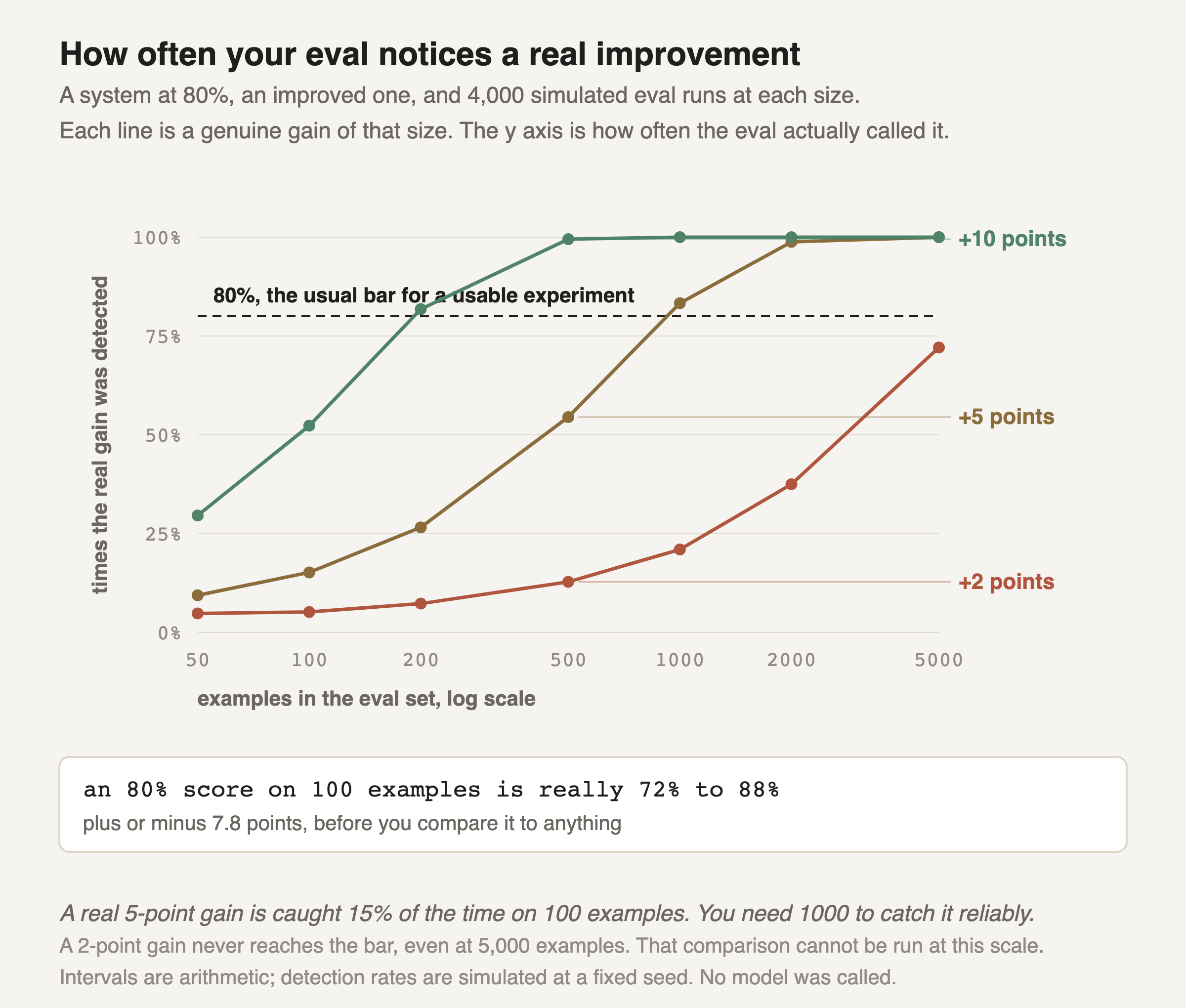 A log-scale chart of how often a real improvement is detected, against the number of examples in the eval set, for gains of 2, 5 and 10 points over an 80 percent baseline, from 4,000 simulated eval runs at each size. A 10-point gain is detected 30 percent of the time at 50 examples, 52 at 100, 82 at 200 and effectively always from 500. A 5-point gain is detected 9 percent at 50, 15 at 100, 27 at 200, 55 at 500 and 83 at 1,000. A 2-point gain is detected 5 percent at 100, 21 percent at 1,000 and 72 percent at 5,000, never reaching the 80 percent bar. A panel notes that an 80 percent score on 100 examples is really 72 to 88 percent.