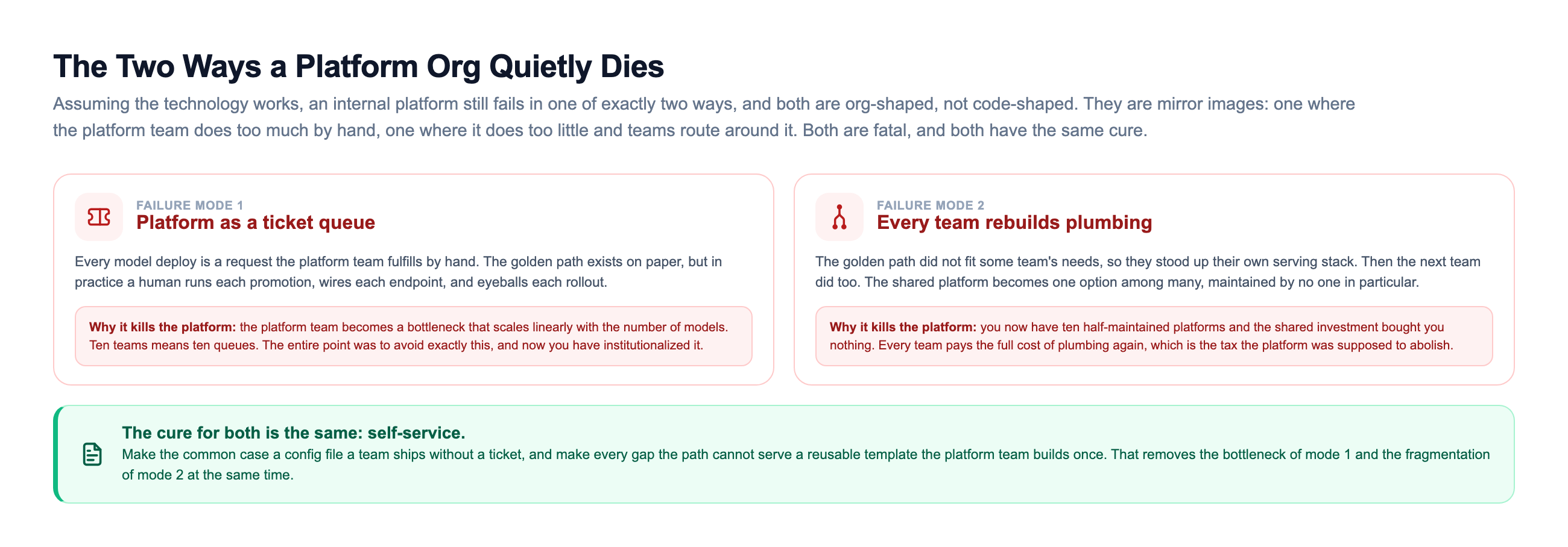 A two-card anti-pattern diagram in rose, the first card is platform as a ticket queue where every deploy is fulfilled by hand so the platform team becomes a bottleneck that scales linearly with the number of models, the second card is every team rebuilds plumbing where teams stand up their own serving stacks so you end with ten half-maintained platforms and the shared investment buys nothing, and a green banner underneath naming self-service as the single cure for both