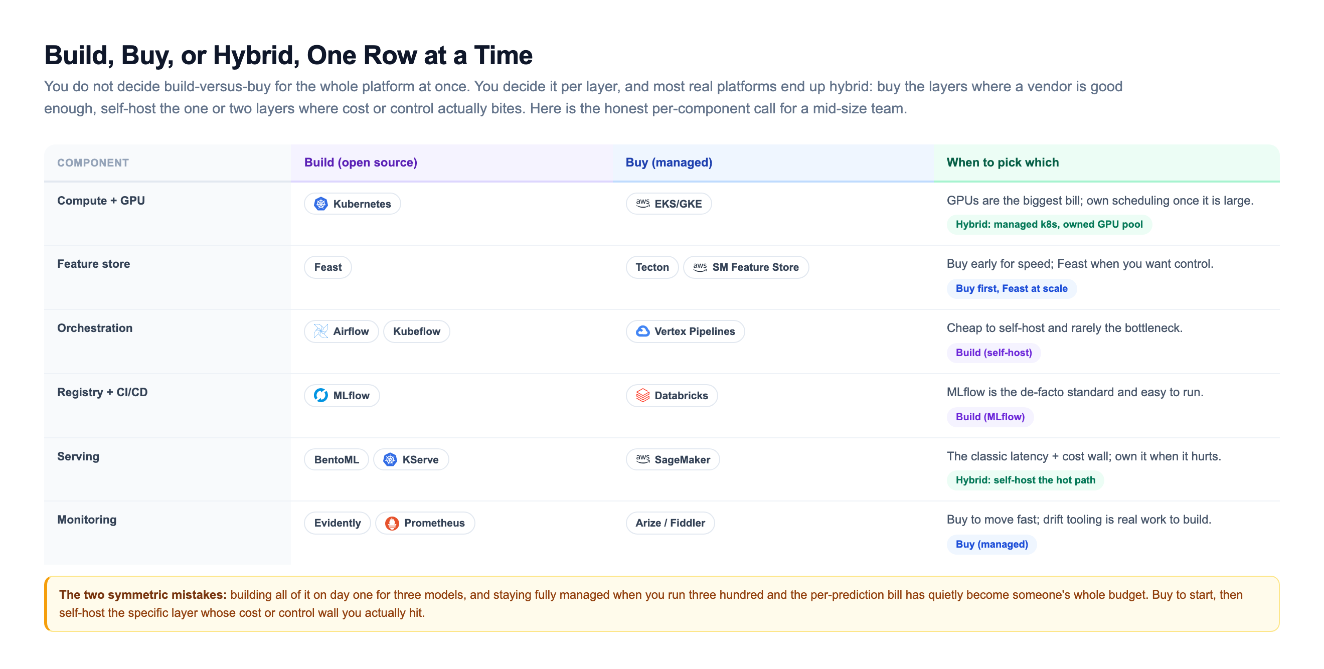 A build-versus-buy decision matrix with six component rows, compute and GPU, feature store, orchestration, registry and CI/CD, serving, and monitoring, and three columns showing the open-source build option, the managed buy option with real products like EKS, GKE, Tecton, SageMaker Feature Store, Vertex Pipelines, Databricks, SageMaker, and Arize or Fiddler, and a when-to-pick-which column that recommends hybrid for compute and serving, buy-first for feature store and monitoring, and build for orchestration and registry