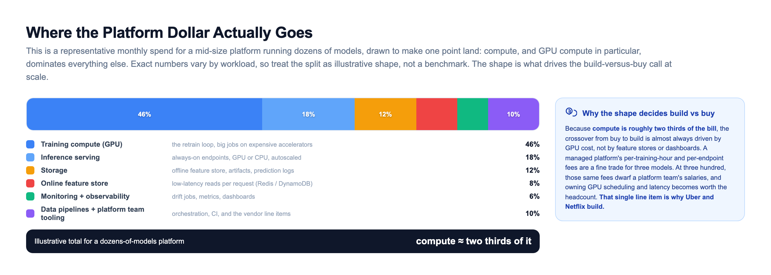 A cost breakdown for a representative mid-size platform running dozens of models, a horizontal one-hundred-percent stacked bar split into training GPU compute at forty-six percent, inference serving at eighteen percent, storage at twelve percent, the online feature store at eight percent, monitoring at six percent, and data pipelines plus platform team tooling at ten percent, with a labelled legend and a side note explaining that because compute is roughly two thirds of the bill, the buy-to-build crossover is driven by GPU cost, which is why Uber and Netflix build