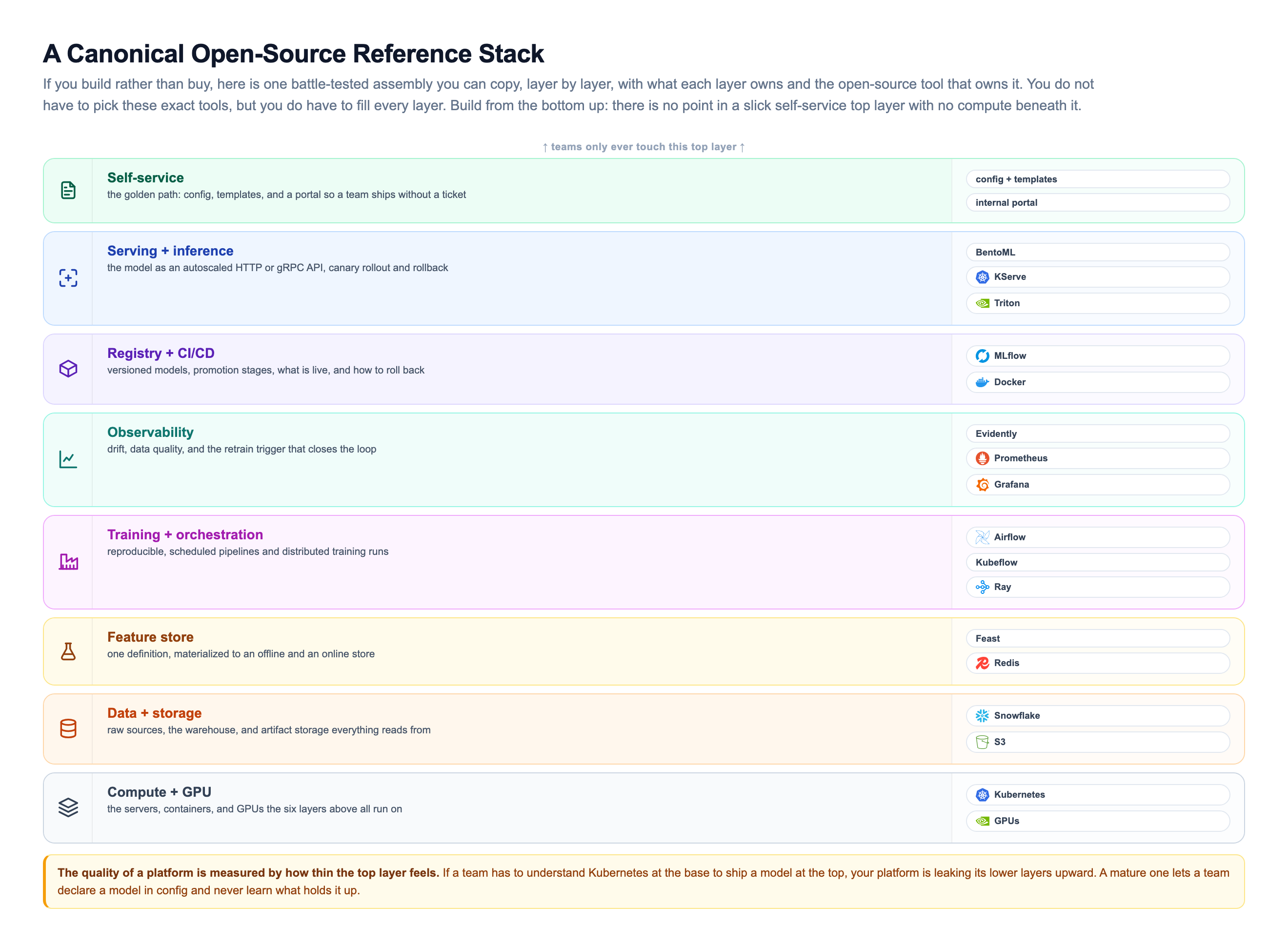 A canonical open-source reference stack drawn as eight horizontal layers from top to bottom, self-service with config and templates, serving and inference with BentoML KServe and Triton, registry and CI/CD with MLflow and Docker, observability with Evidently Prometheus and Grafana, training and orchestration with Airflow Kubeflow and Ray, feature store with Feast and Redis, data and storage with Snowflake and S3, and compute and GPU with Kubernetes, each layer labelled with what it owns and the tool that owns it, and a caption noting teams only ever touch the top layer