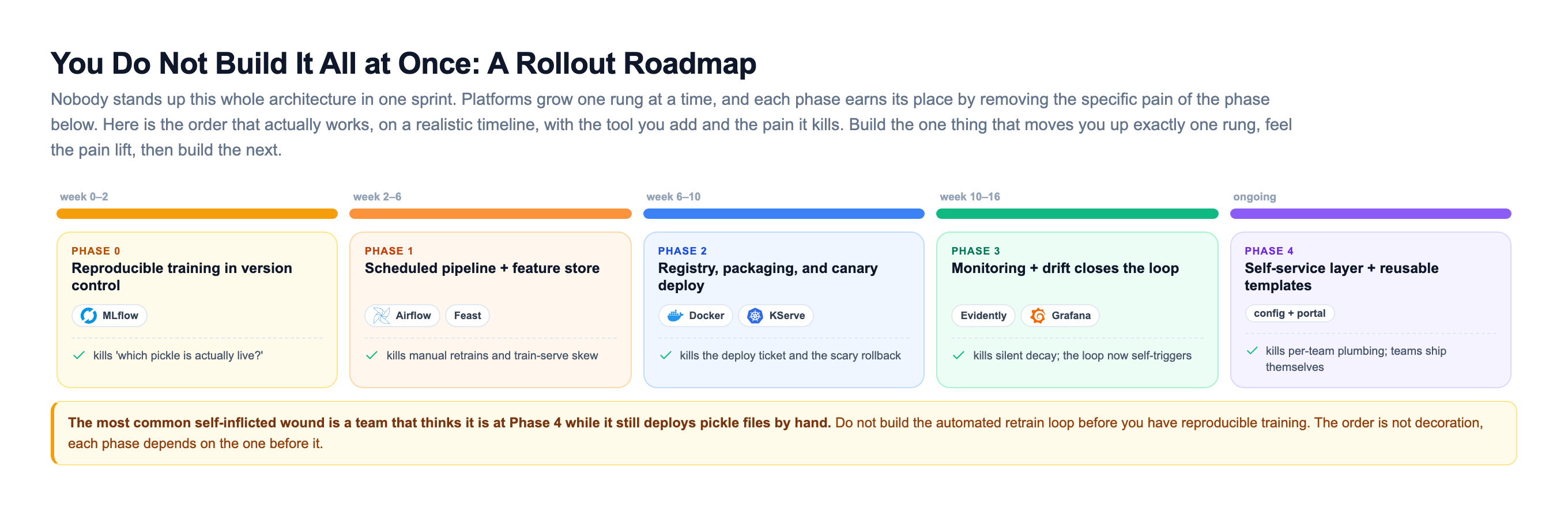 A phased rollout roadmap drawn as five timeline segments, phase zero in weeks zero to two adds reproducible training in version control with MLflow to kill the which-pickle-is-live problem, phase one in weeks two to six adds a scheduled pipeline and feature store with Airflow and Feast to kill manual retrains and skew, phase two in weeks six to ten adds a registry, packaging, and canary deploy with Docker and KServe to kill the deploy ticket, phase three in weeks ten to sixteen adds monitoring and drift with Evidently and Grafana to close the loop, and an ongoing phase four adds a self-service layer and reusable templates