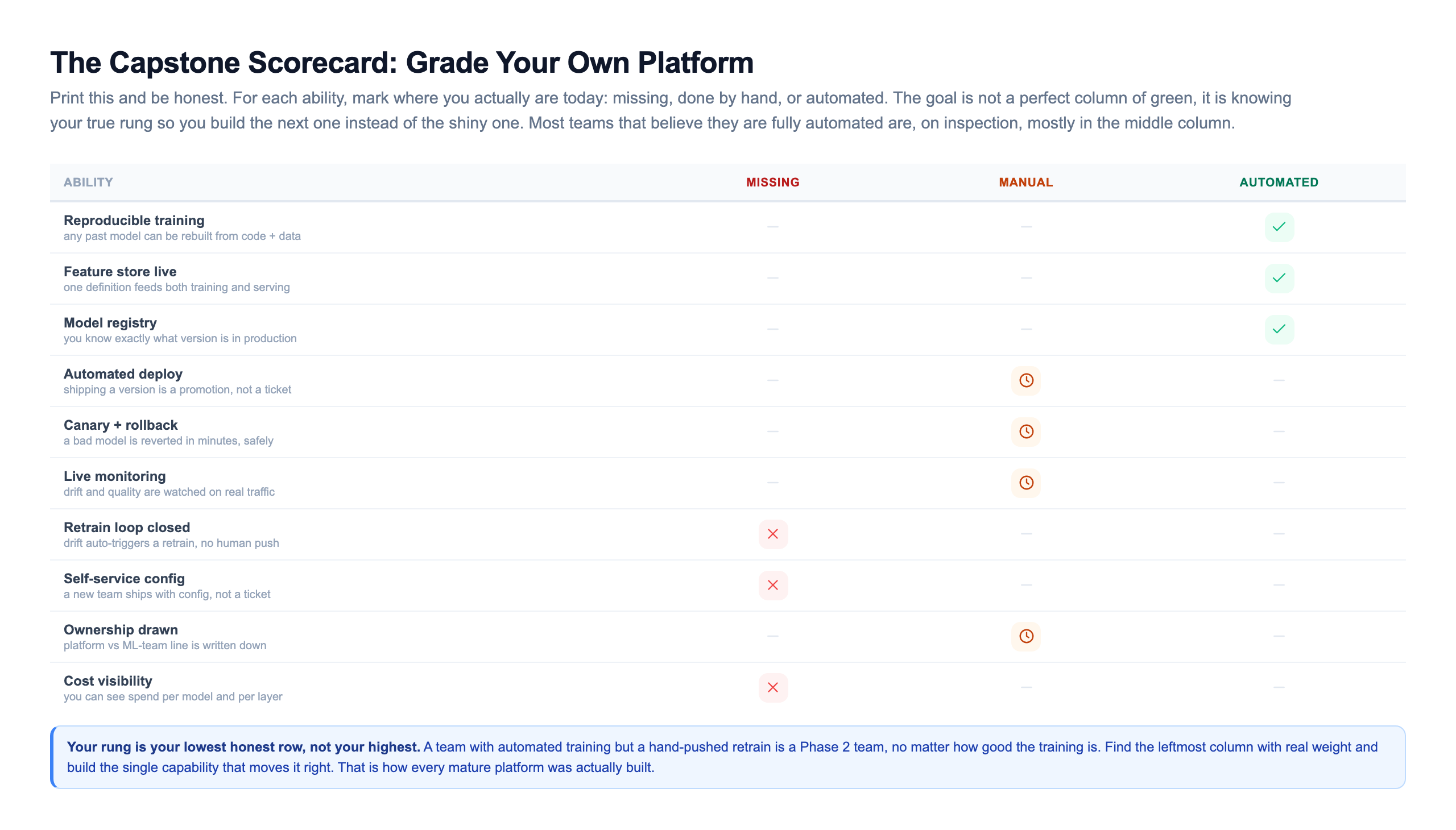 A capstone maturity scorecard as a table with ten ability rows, reproducible training, feature store live, model registry, automated deploy, canary and rollback, live monitoring, retrain loop closed, self-service config, ownership drawn, and cost visibility, and three status columns, missing, manual, and automated, with each row marked to show a realistic mid-journey team that has automated its training, registry, and feature store but is still manual on deploy, rollback, monitoring, and ownership, and missing the closed retrain loop, self-service, and cost visibility