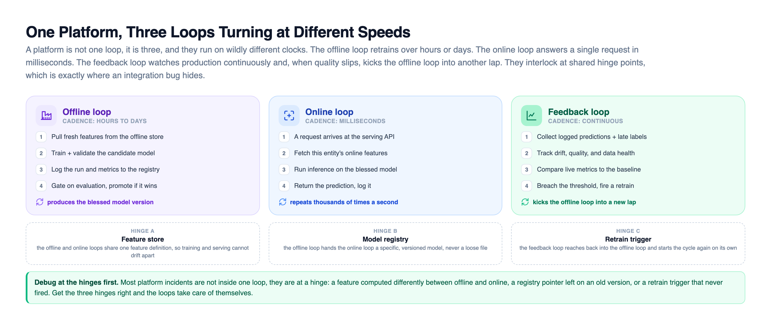 Three interlocking cycles shown side by side, an offline loop in violet that runs over hours to days and pulls features, trains, logs to the registry, and gates on evaluation, an online loop in blue that runs in milliseconds and receives a request, fetches online features, runs inference, and returns a prediction, and a feedback loop in green that runs continuously and collects logged predictions, tracks drift and quality, compares to a baseline, and fires a retrain, with three hinge cards below naming the feature store, the model registry, and the retrain trigger as the shared points where the loops connect