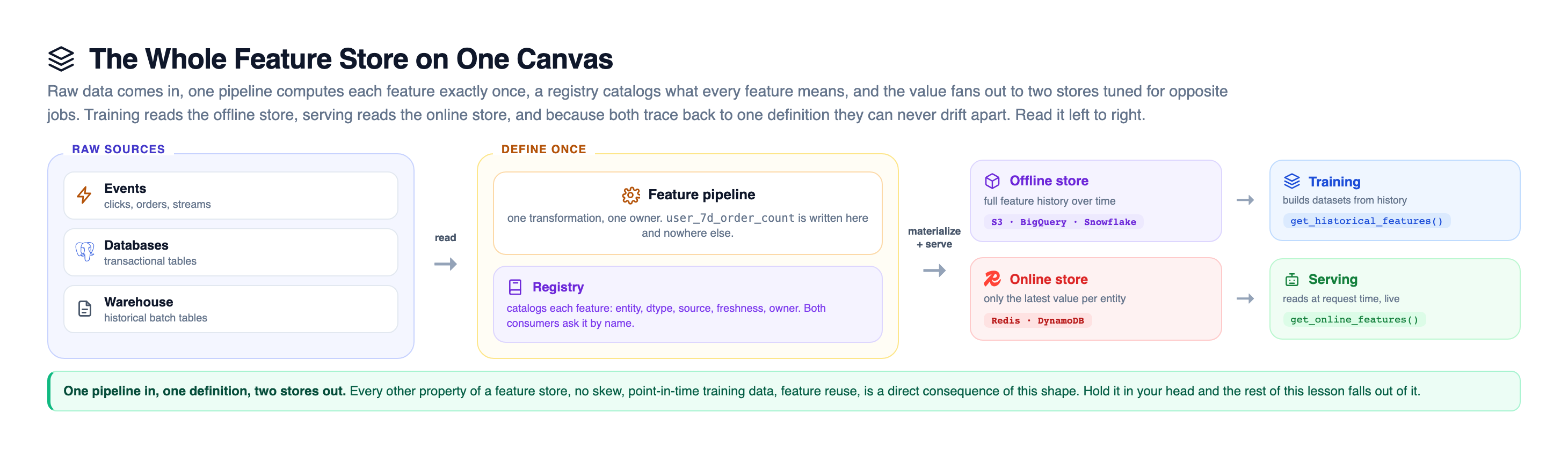Feature store architecture on one canvas: raw sources of events, databases, and a warehouse feed a single feature pipeline that defines each feature once, a registry in the middle catalogs entity, dtype, source, freshness, and owner, and the value fans out to an offline store built on S3, BigQuery, or Snowflake that training reads with get_historical_features and an online store built on Redis or DynamoDB that serving reads with get_online_features