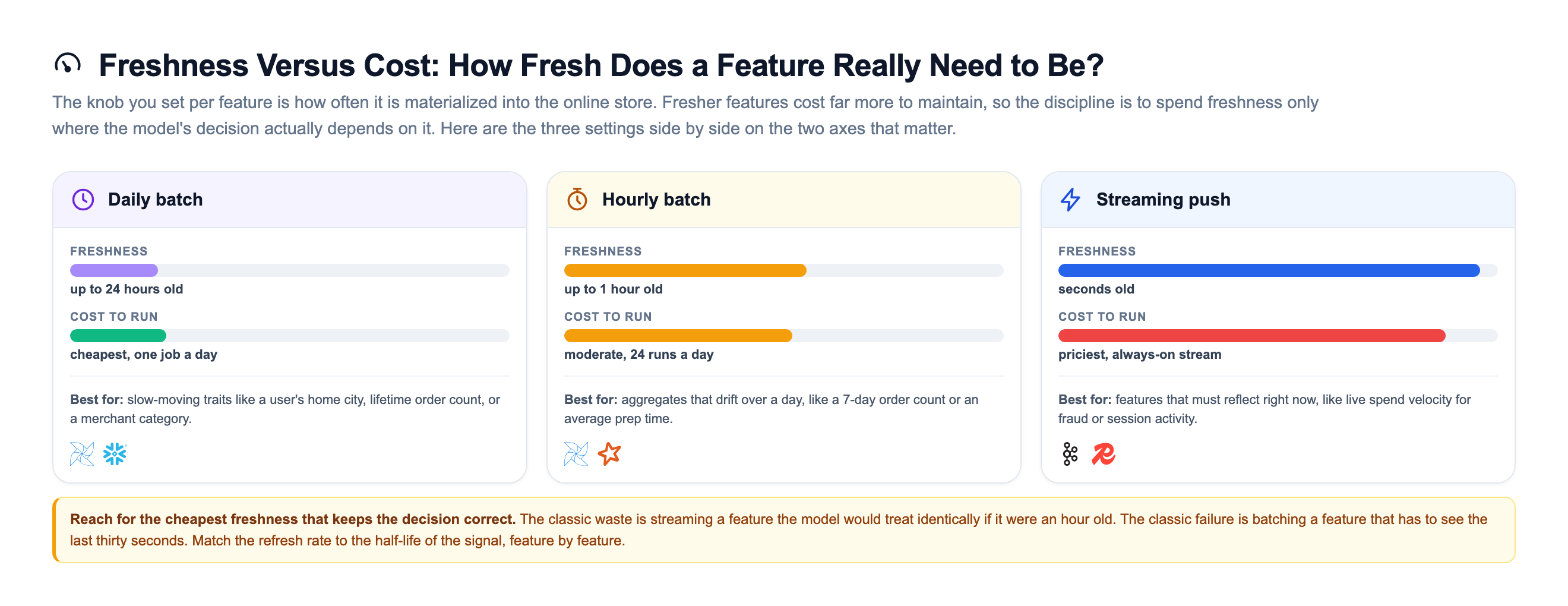 Freshness versus cost as a three lane matrix: daily batch is up to 24 hours stale and cheapest at one job a day, best for slow-moving traits like home city or lifetime order count and run on Airflow or Snowflake; hourly batch is up to 1 hour stale at moderate cost with 24 runs a day, best for aggregates that drift over a day like a 7-day order count, run on Airflow or Spark; streaming push is seconds fresh but priciest with an always-on stream, best for features that must reflect right now like live spend velocity, run on Kafka into Redis