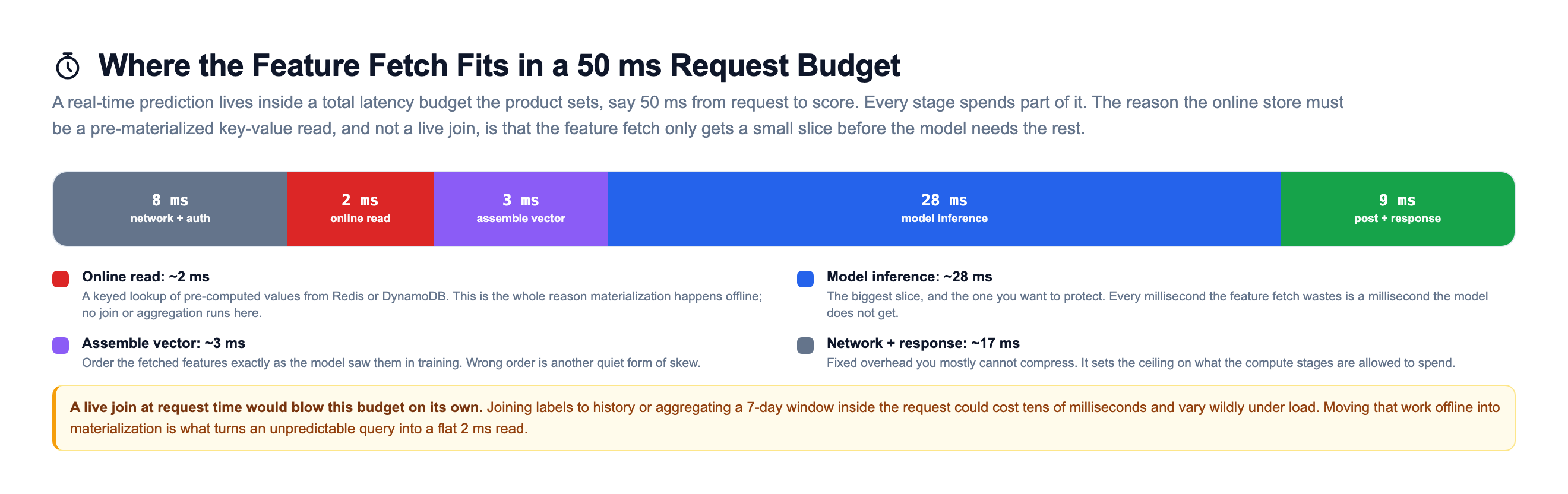 Serving latency budget for a 50 millisecond request broken into stages: 8 milliseconds network and auth, 2 milliseconds online store read, 3 milliseconds assemble the feature vector, 28 milliseconds model inference as the largest slice to protect, and 9 milliseconds post-processing and response, showing the feature fetch is a small slice and a live join at request time would blow the whole budget
