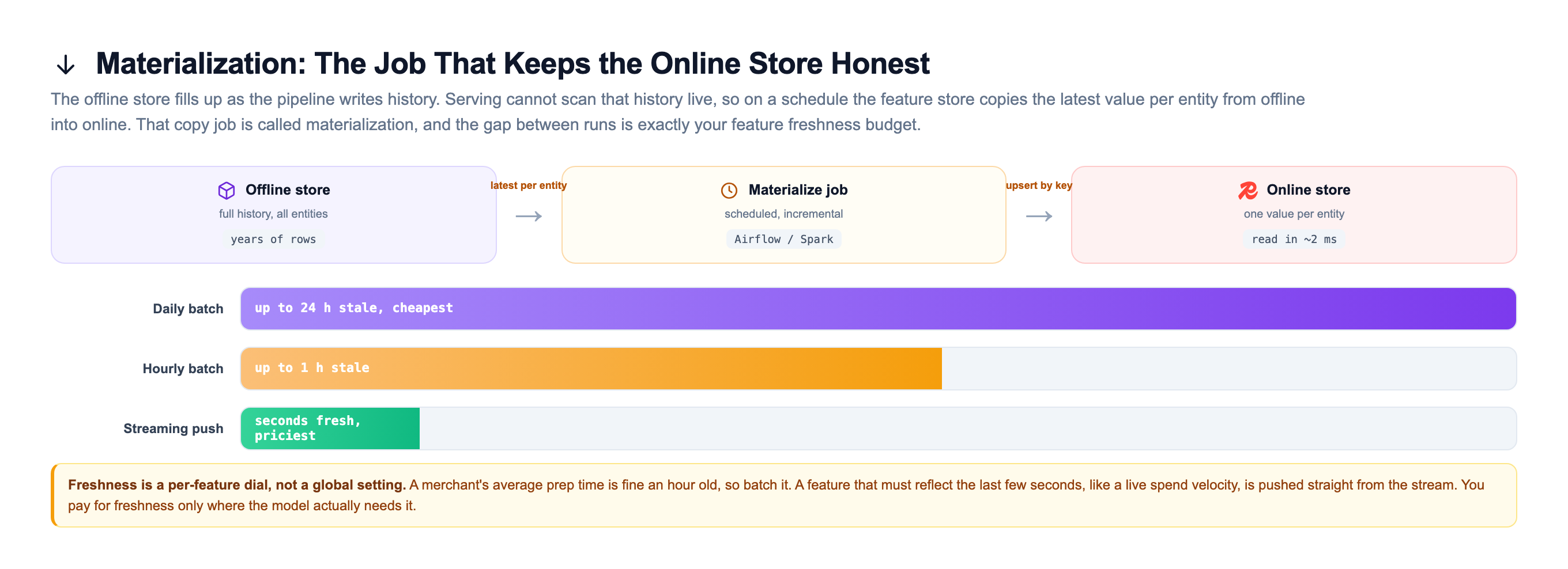 Materialization pipeline from offline to online: the offline store holding years of rows feeds a scheduled incremental materialize job running on Airflow or Spark that takes the latest value per entity and upserts it by key into the online store, which serves reads in about 2 milliseconds; below, a freshness comparison shows daily batch up to 24 hours stale and cheapest, hourly batch up to 1 hour stale, and streaming push seconds fresh but priciest