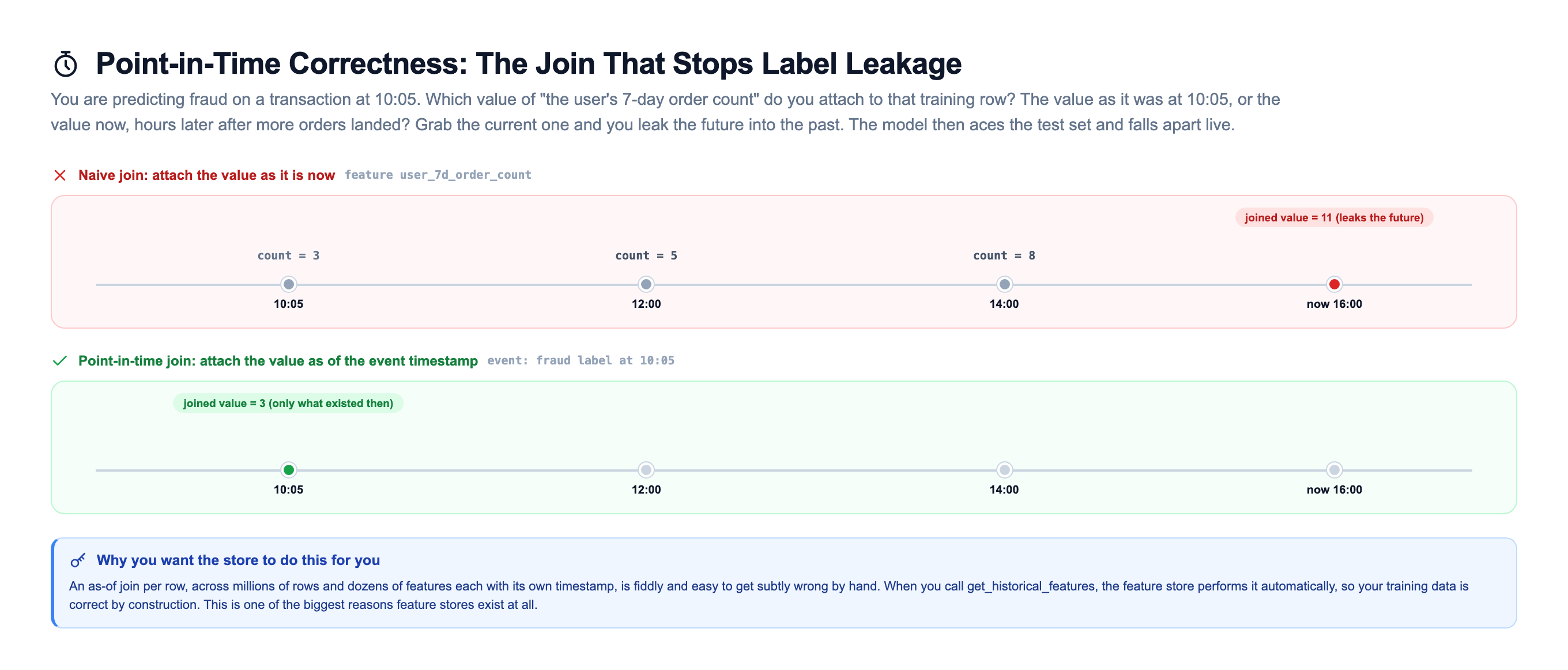 Point-in-time join on two timelines: the naive join attaches the current value of user_7d_order_count, reading 11 at 16:00 and leaking the future into a training row labeled at 10:05; the point-in-time join attaches the value as of the event timestamp, reading 3 at 10:05 and ignoring the later 12:00, 14:00, and 16:00 values that did not yet exist when the event occurred