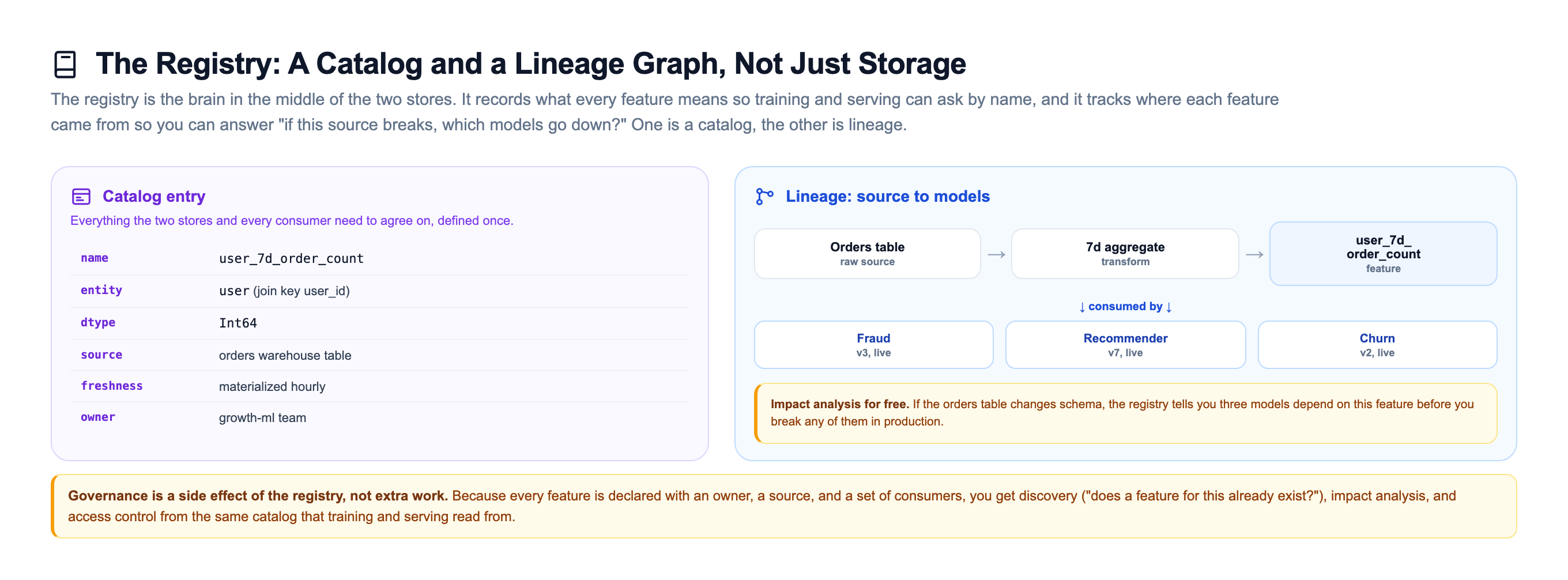 Feature registry shown as a catalog plus a lineage graph: the catalog entry for user_7d_order_count lists its entity user with join key user_id, dtype Int64, source orders warehouse table, hourly freshness, and owner growth-ml team; the lineage graph traces the orders table through a 7-day aggregate transform into the feature, then fans out to three consuming models, fraud v3, recommender v7, and churn v2, enabling impact analysis before a source change breaks any of them