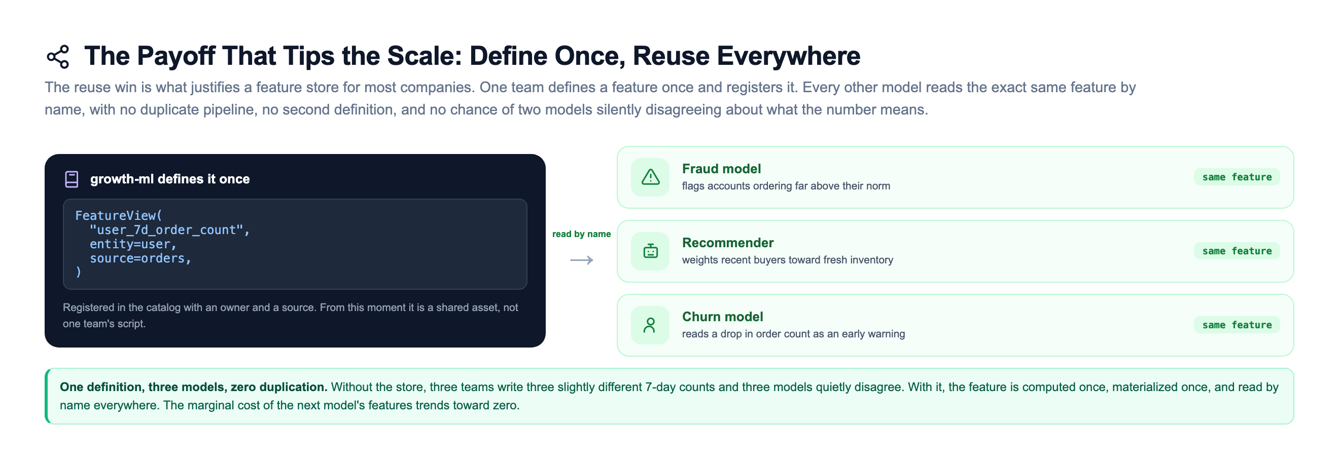 Feature reuse fan-out: the growth-ml team defines user_7d_order_count once as a FeatureView registered with an owner and a source, and three separate models read the exact same feature by name, a fraud model flagging abnormal ordering, a recommender weighting recent buyers, and a churn model reading a drop in orders as an early warning, with no duplicate pipeline and no second definition