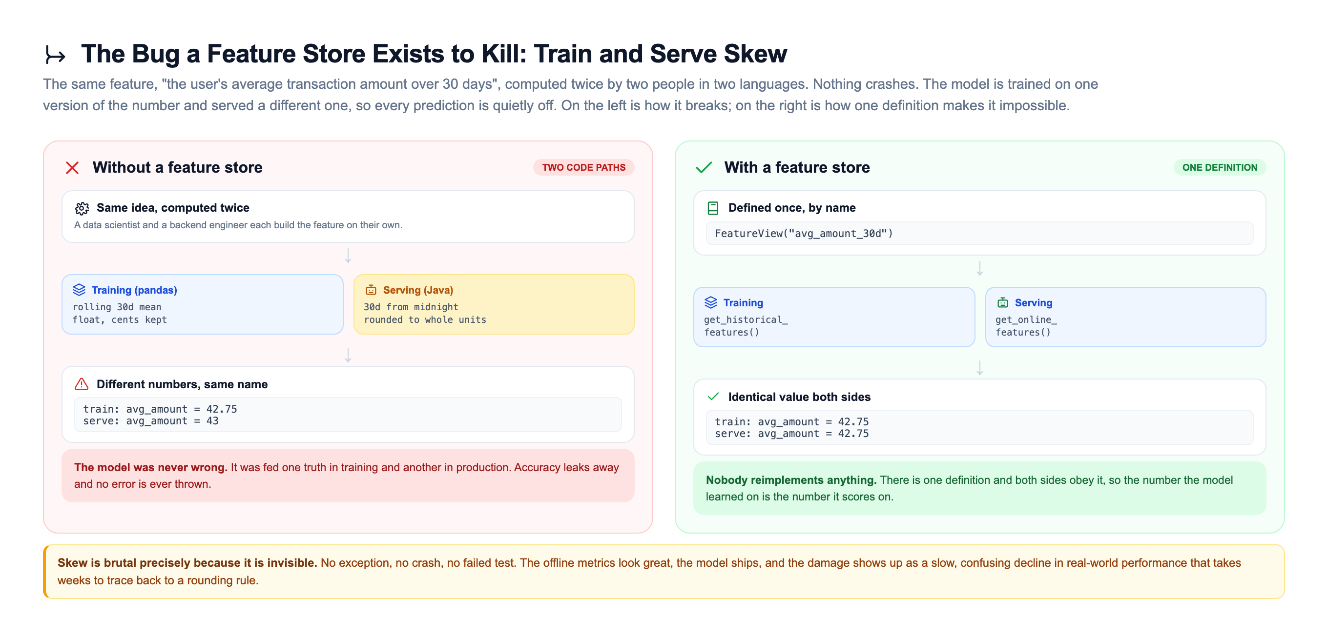 Two panel comparison of train and serve skew: on the left, without a feature store, the same idea is computed twice, once in a training notebook with pandas keeping cents and once in a Java serving service rounding to whole units, producing avg_amount of 42.75 in training and 43 at serving so the model is fed different numbers under the same name; on the right, with a feature store, one FeatureView definition feeds both get_historical_features and get_online_features so both sides read an identical 42.75