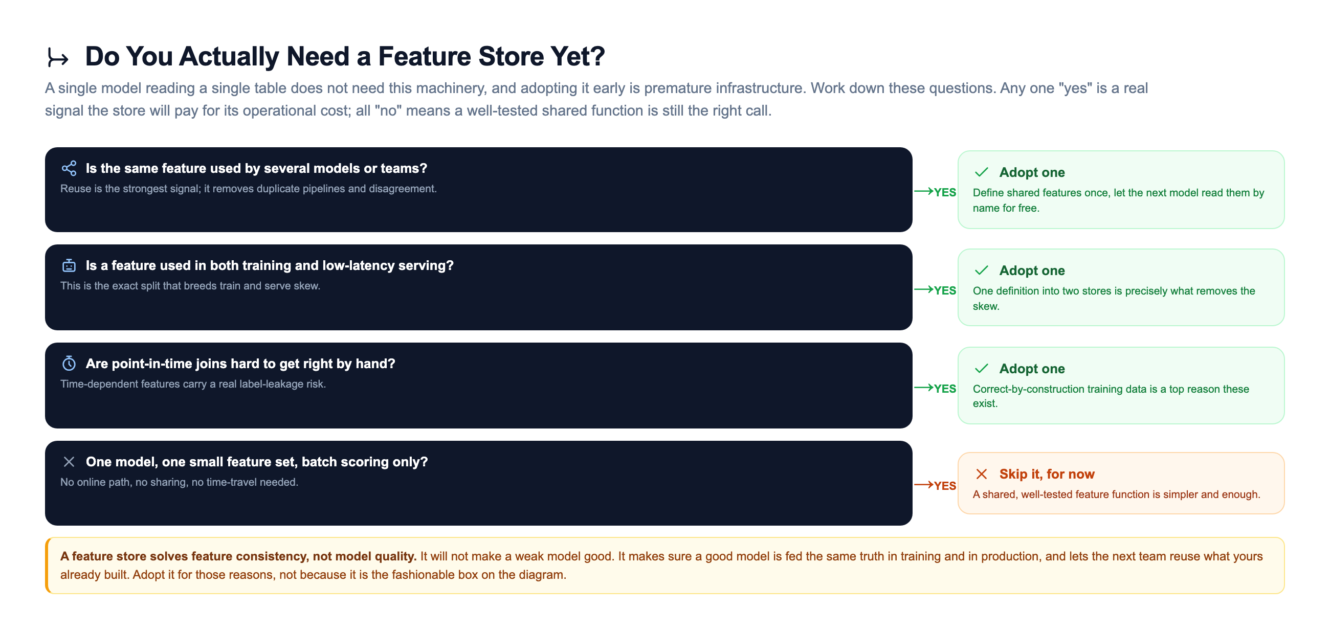 Decision flow for adopting a feature store: if the same feature is used by several models or teams, adopt one for reuse; if a feature is used in both training and low-latency serving, adopt one to remove skew; if point-in-time joins are hard to get right by hand, adopt one for correct-by-construction training data; but if you have one model, one small feature set, and batch scoring only, skip it for now and use a shared well-tested function instead