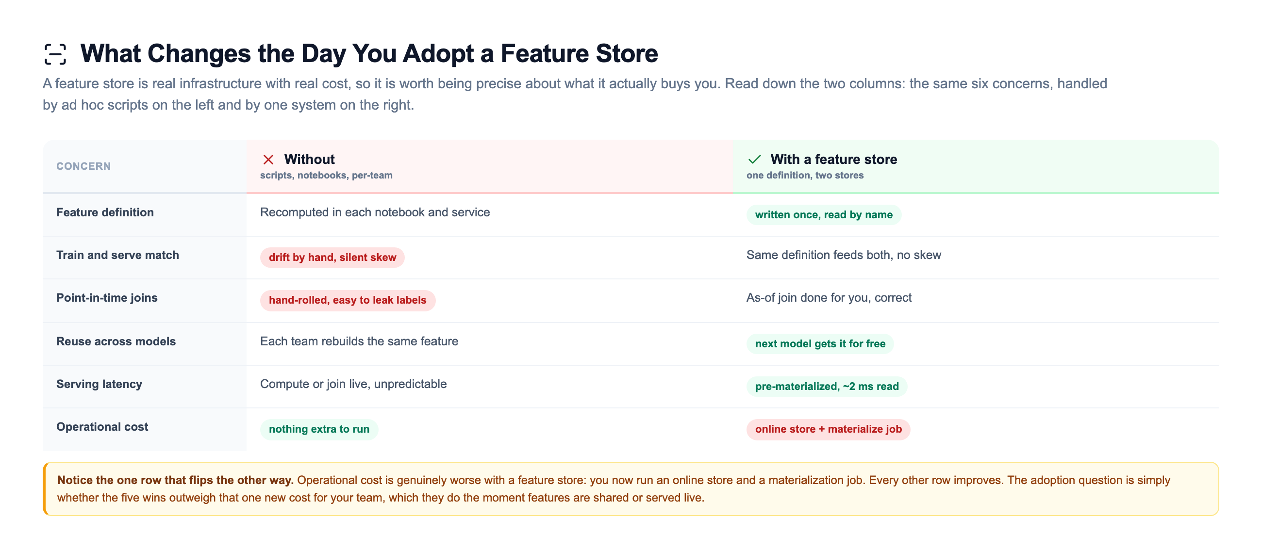 With versus without a feature store across six concerns: feature definition is recomputed per notebook without, written once and read by name with; train and serve match drifts by hand and skews silently without, uses one definition for both with; point-in-time joins are hand-rolled and leak-prone without, done for you and correct with; reuse across models means each team rebuilds without, the next model gets it free with; serving latency is unpredictable live compute without, a pre-materialized 2 millisecond read with; operational cost is nothing extra without but an online store plus materialize job with