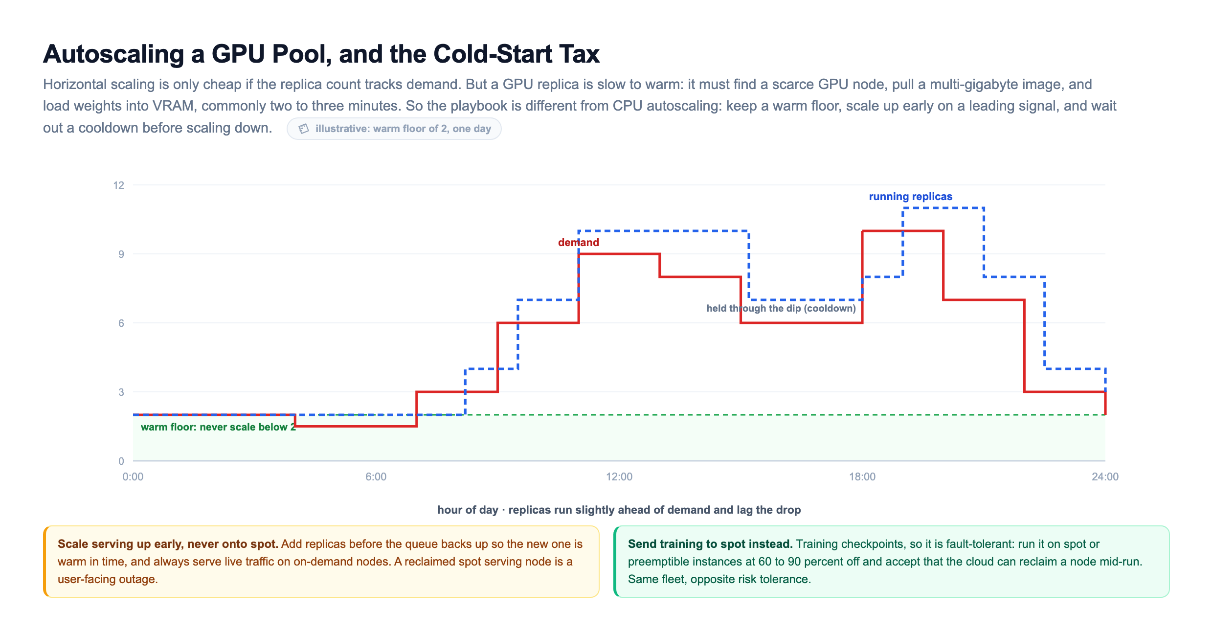 Autoscaling timeline over one day: a red step line of demand rising and falling across the hours, tracked by a blue dashed step line of running replicas that leads demand on the way up and lags it on the way down through a cooldown, with a green warm-floor band marking a minimum of two replicas that the pool never drops below, so cold starts are hidden and brief lulls do not trigger a costly re-warm