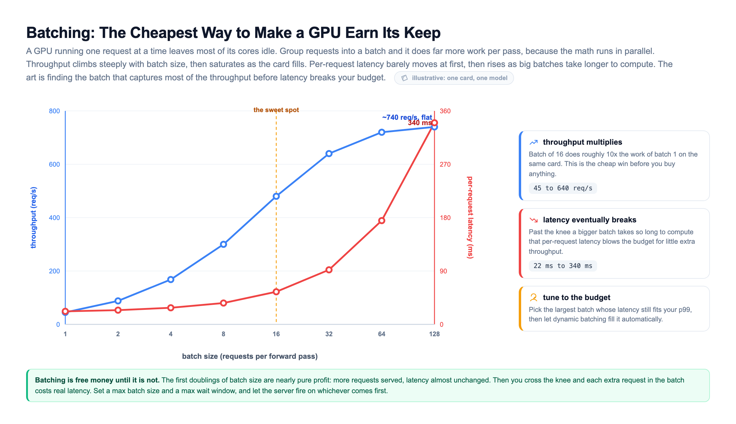 Batch size versus throughput and latency chart: a dual-axis curve where throughput in requests per second climbs steeply with batch size from 45 at batch 1 toward a flat ceiling near 740, while per-request latency stays low then rises sharply past a marked sweet spot around batch 16, with the point where big batches start costing real latency for little extra throughput called out as the knee