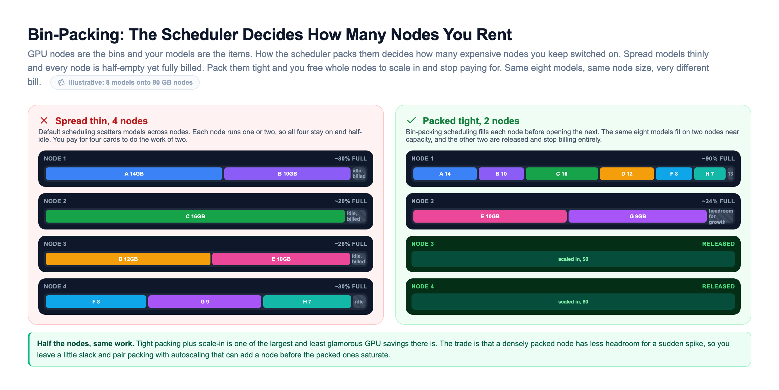 Bin-packing comparison: on the left, default scheduling spreads eight models thinly across four nodes so each node sits around 20 to 30 percent full yet fully billed, wasting the idle remainder; on the right, bin-packing scheduling fills two nodes to near capacity with the same eight models and releases the other two nodes entirely so they scale in and cost zero