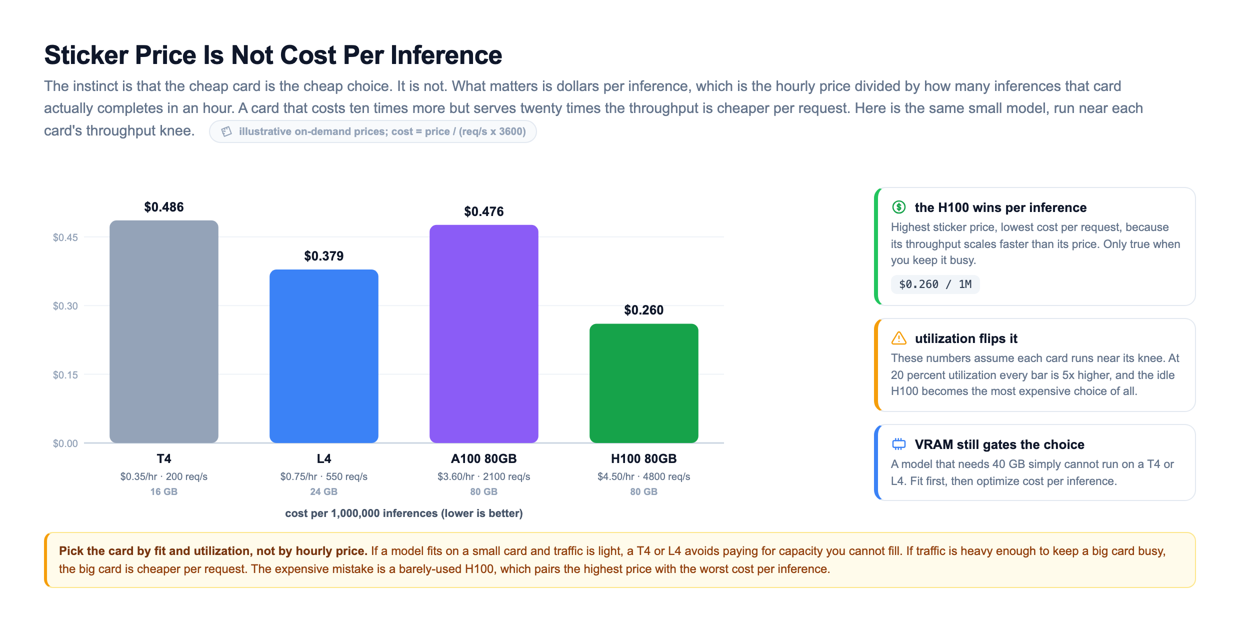 Cost-per-inference bar chart across four GPU types running the same small model near each card's throughput knee: the T4 at $0.35 an hour and 200 requests per second costs about $0.486 per million inferences, the L4 at $0.75 an hour and 550 requests per second about $0.379, the A100 80GB at $3.60 an hour and 2100 requests per second about $0.476, and the H100 80GB at $4.50 an hour and 4800 requests per second the lowest at about $0.260, with a note that at 20 percent utilization every bar is five times higher